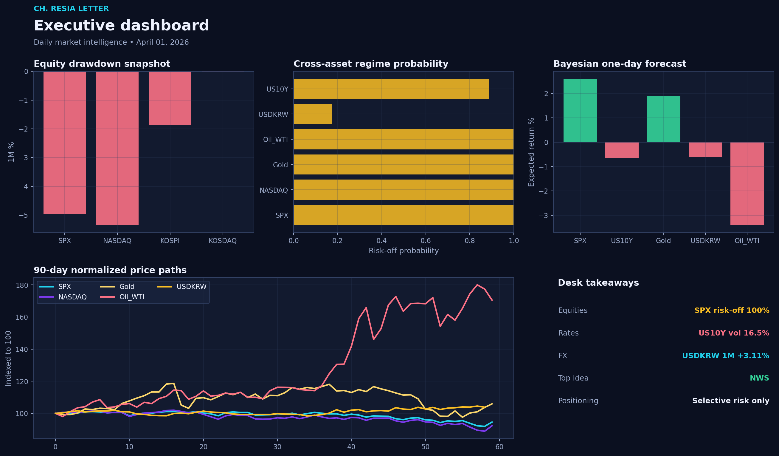 Executive dashboard