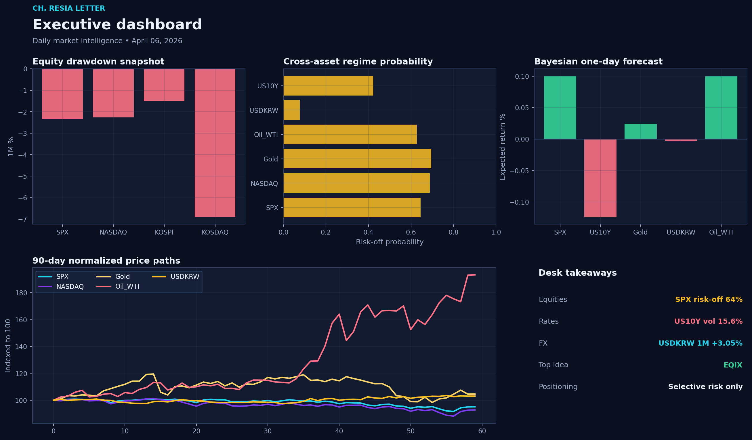 Executive dashboard