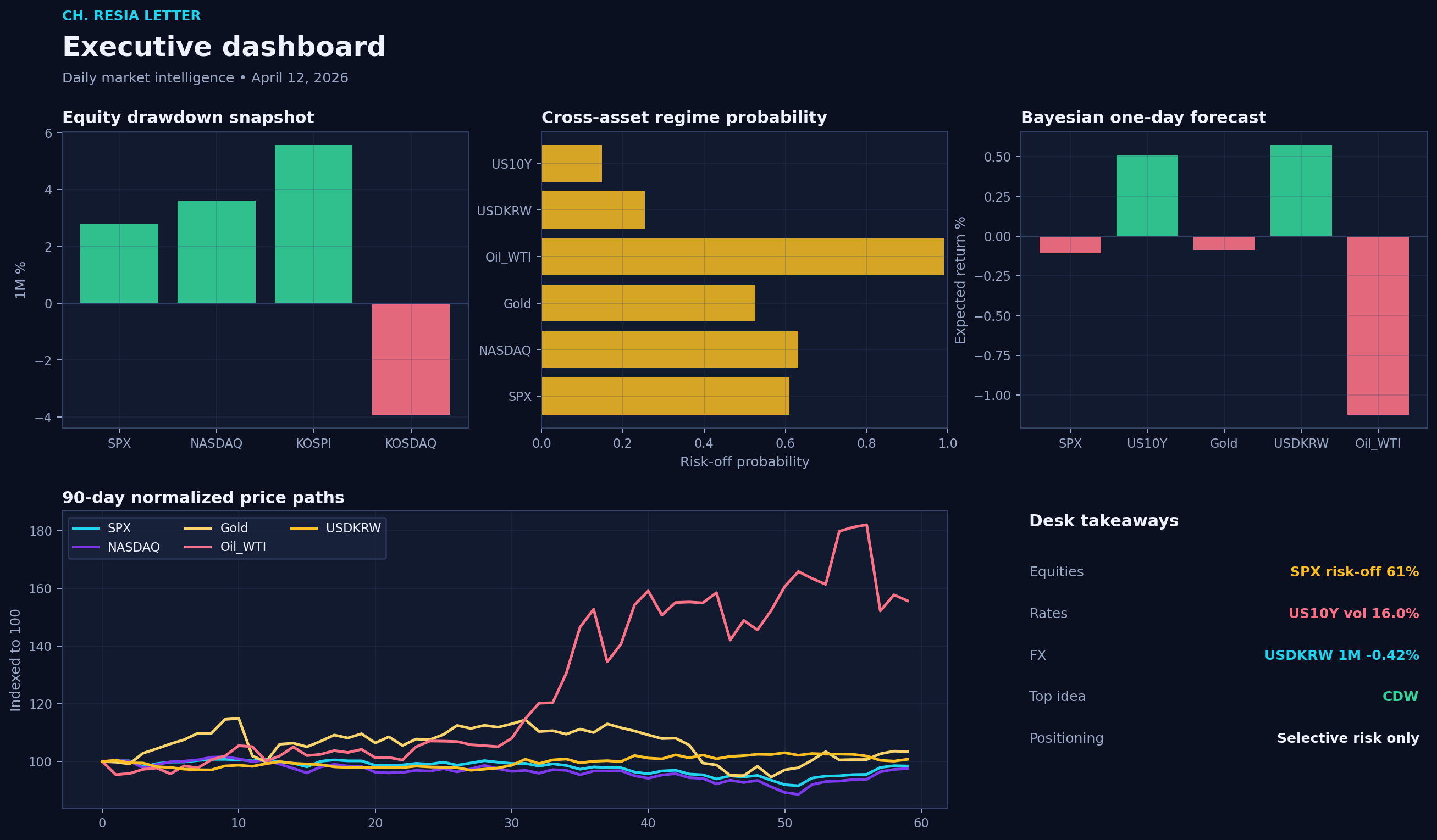 Executive dashboard