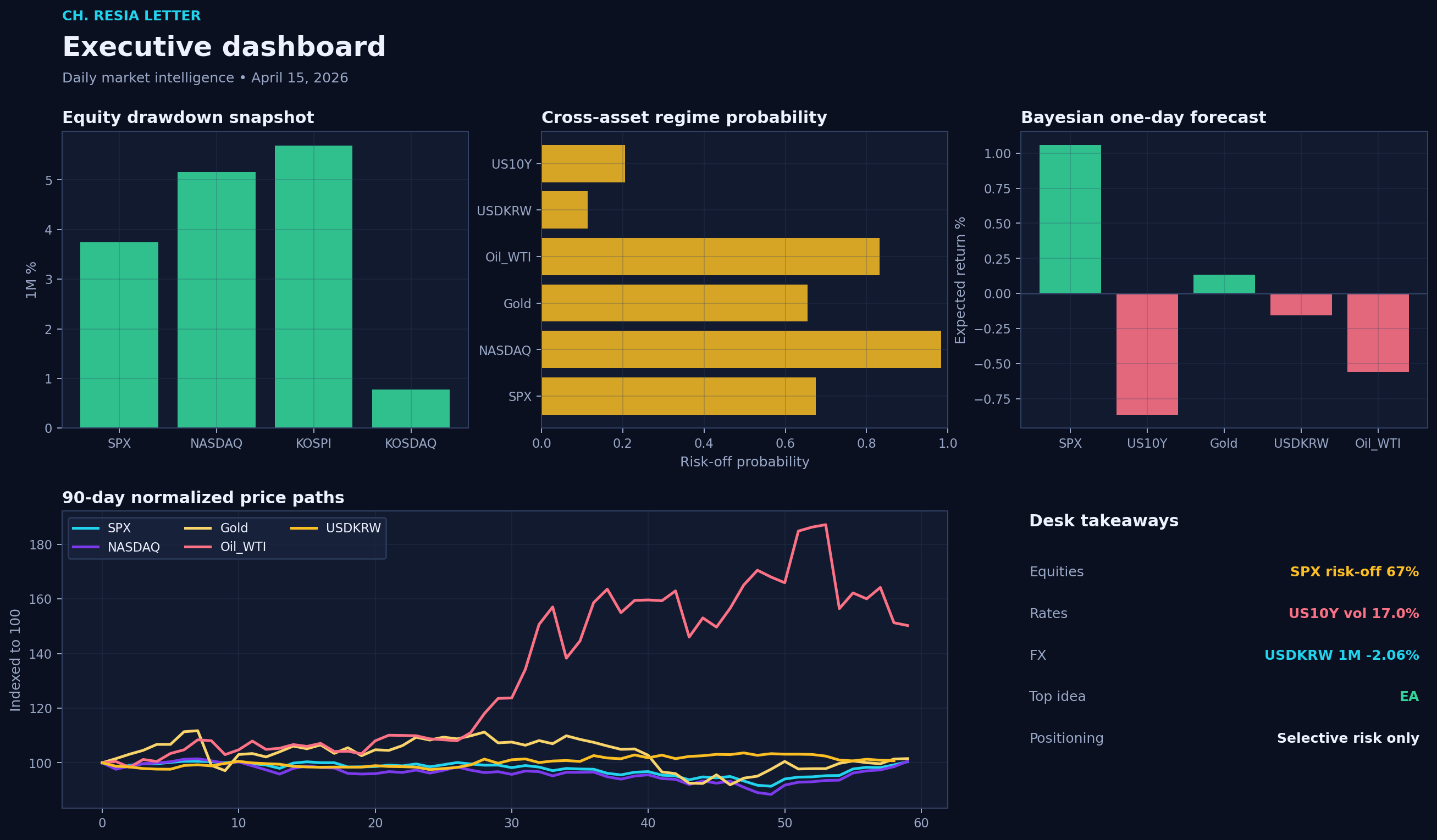 Executive dashboard