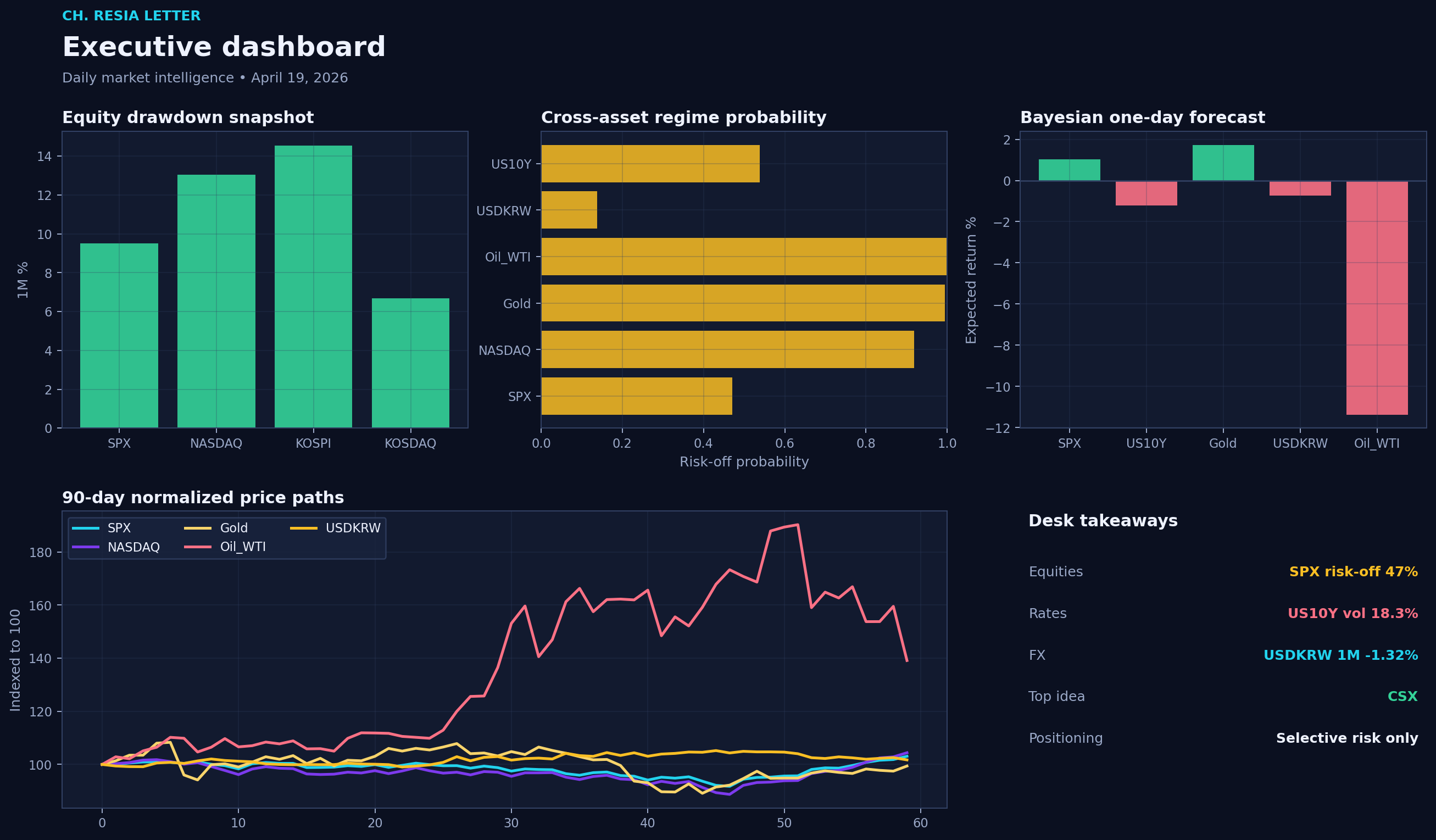 Executive dashboard