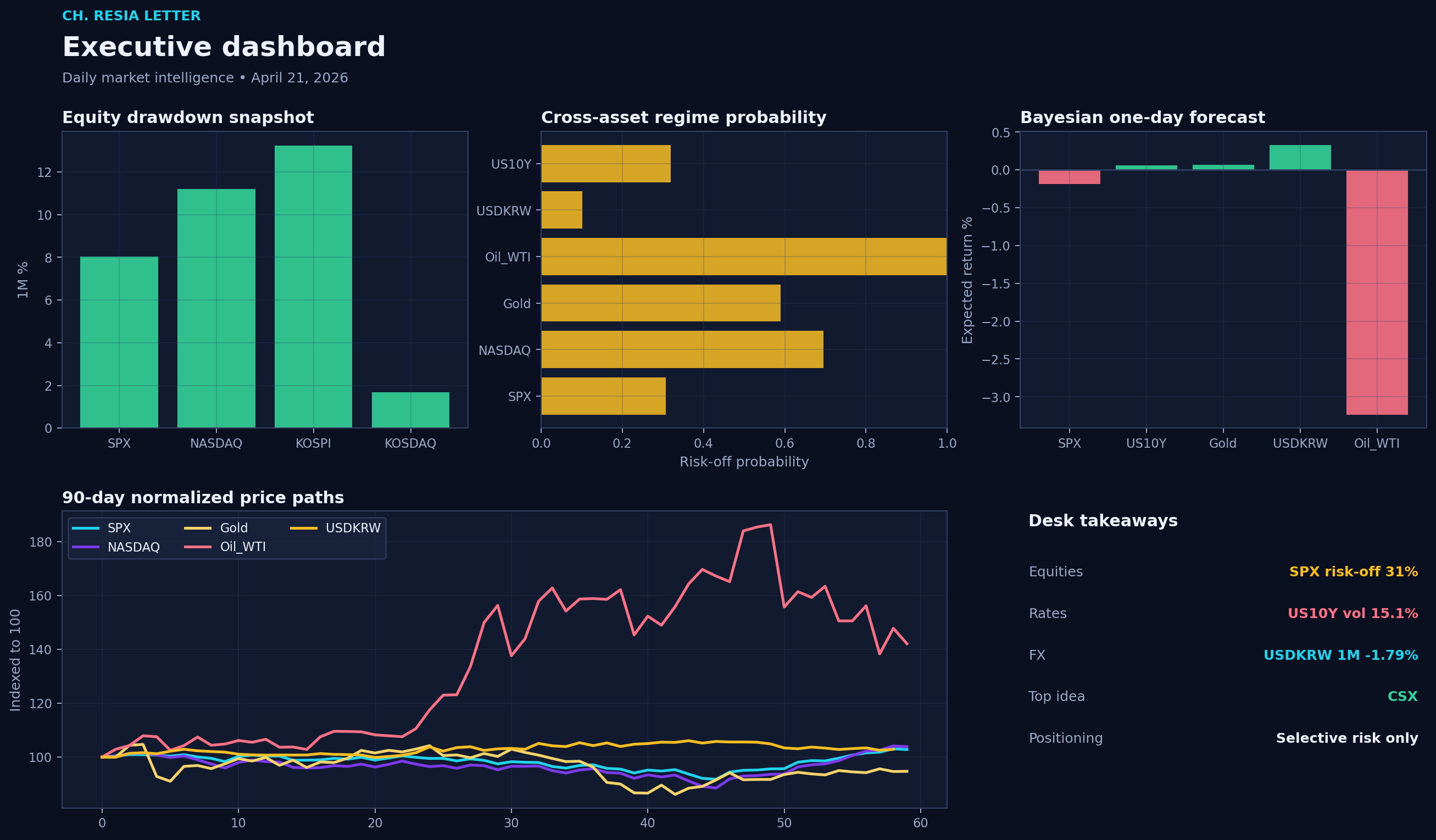 Executive dashboard