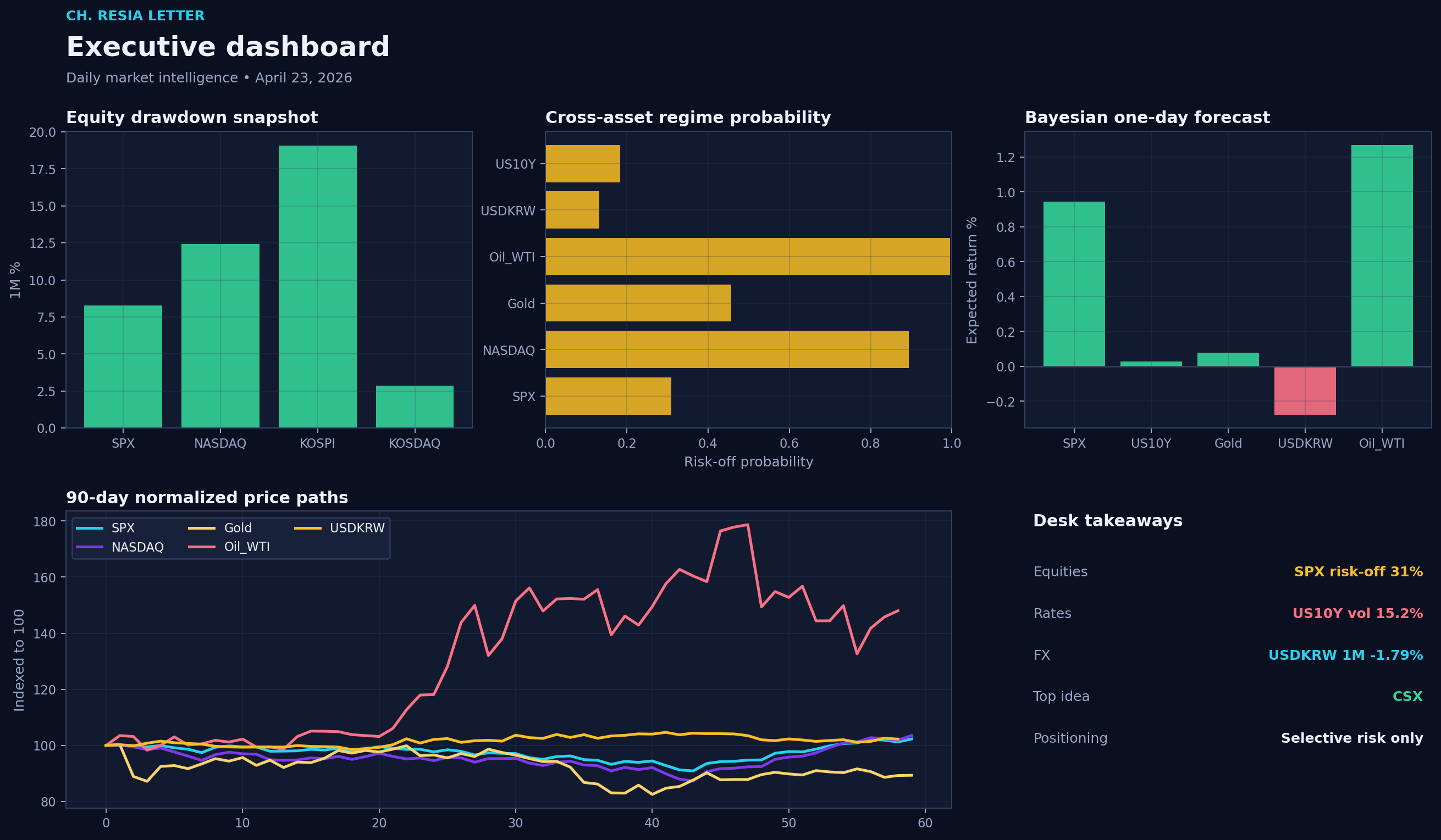 Executive dashboard