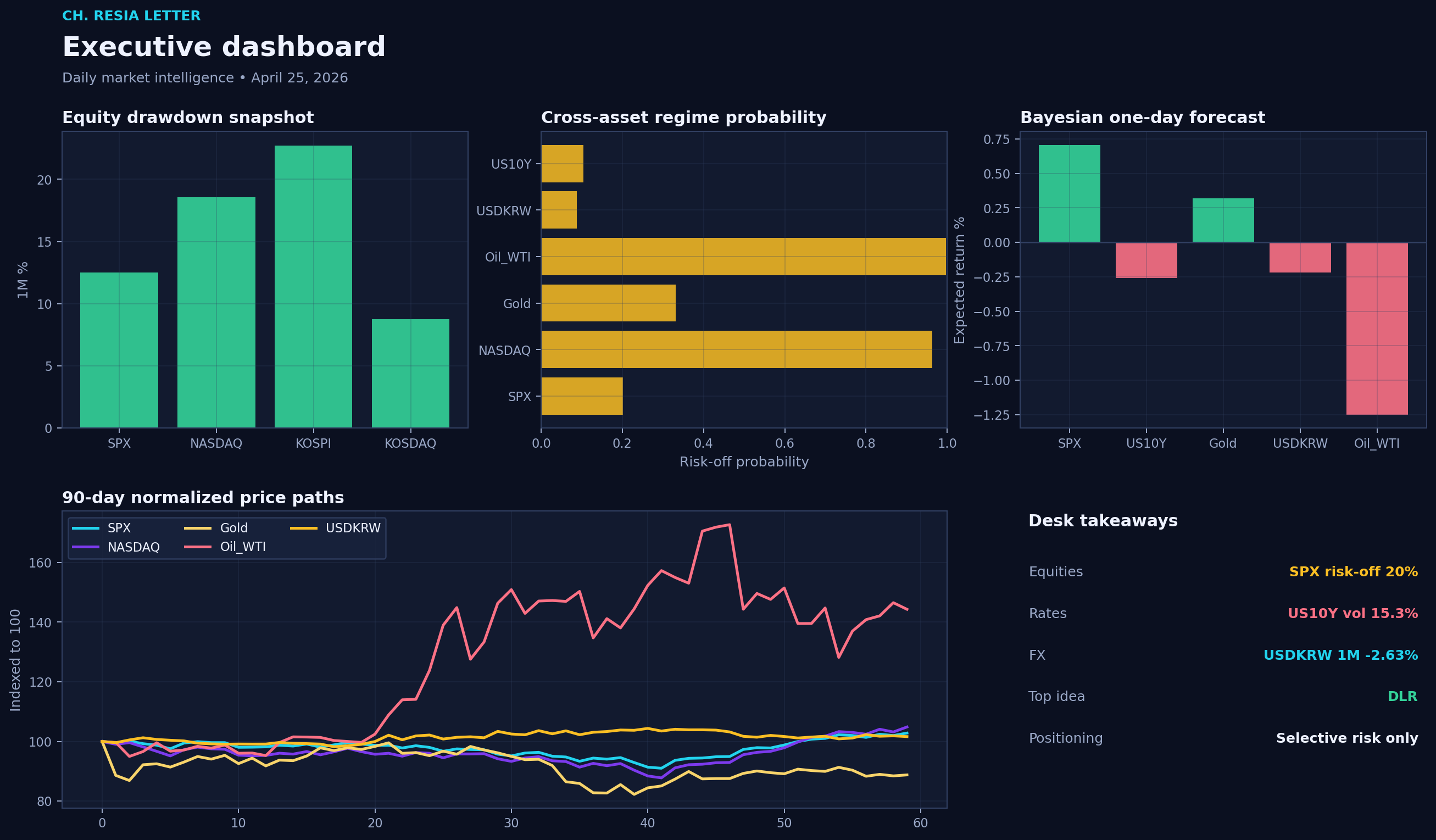 Executive dashboard