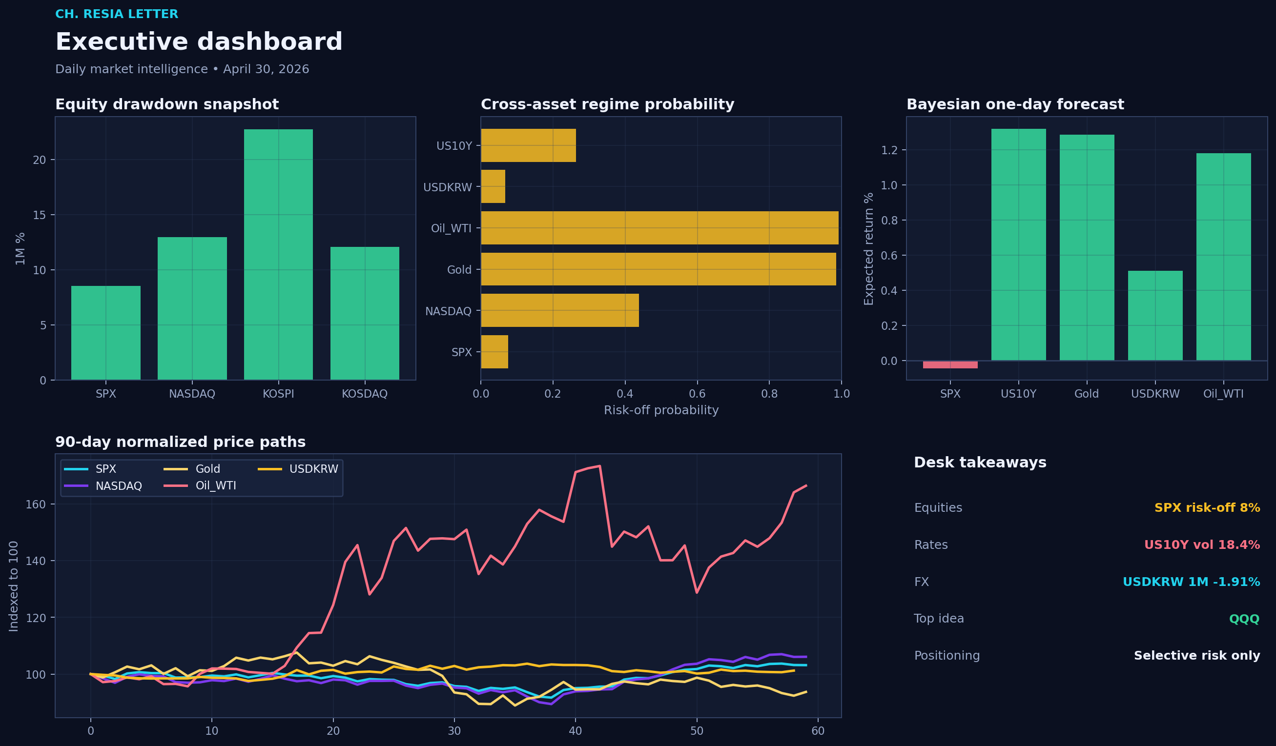 Executive dashboard