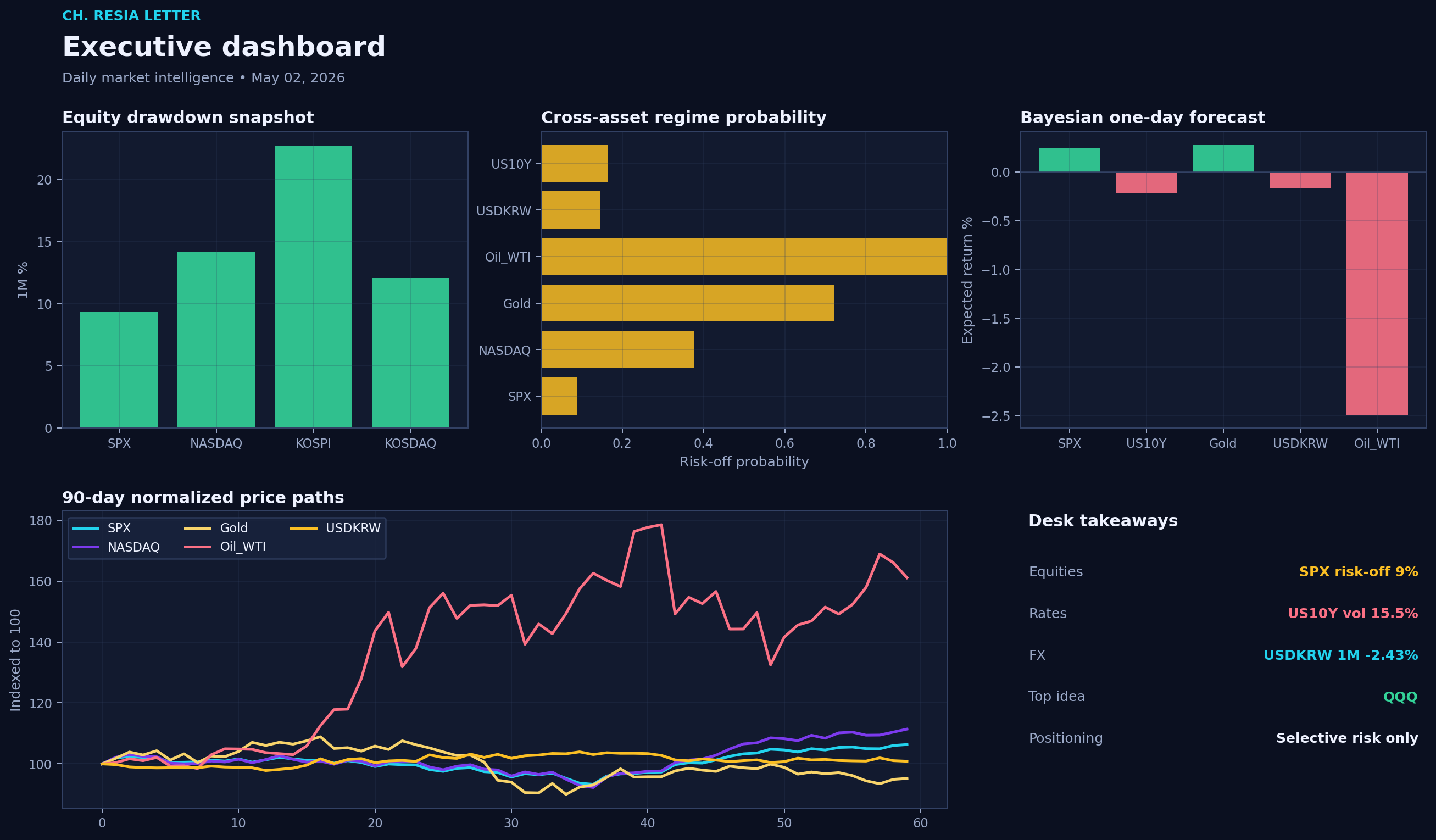 Executive dashboard
