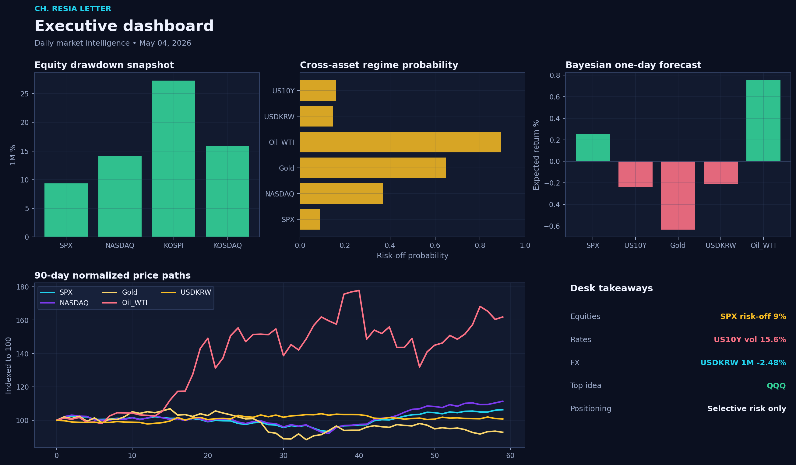 Executive dashboard
