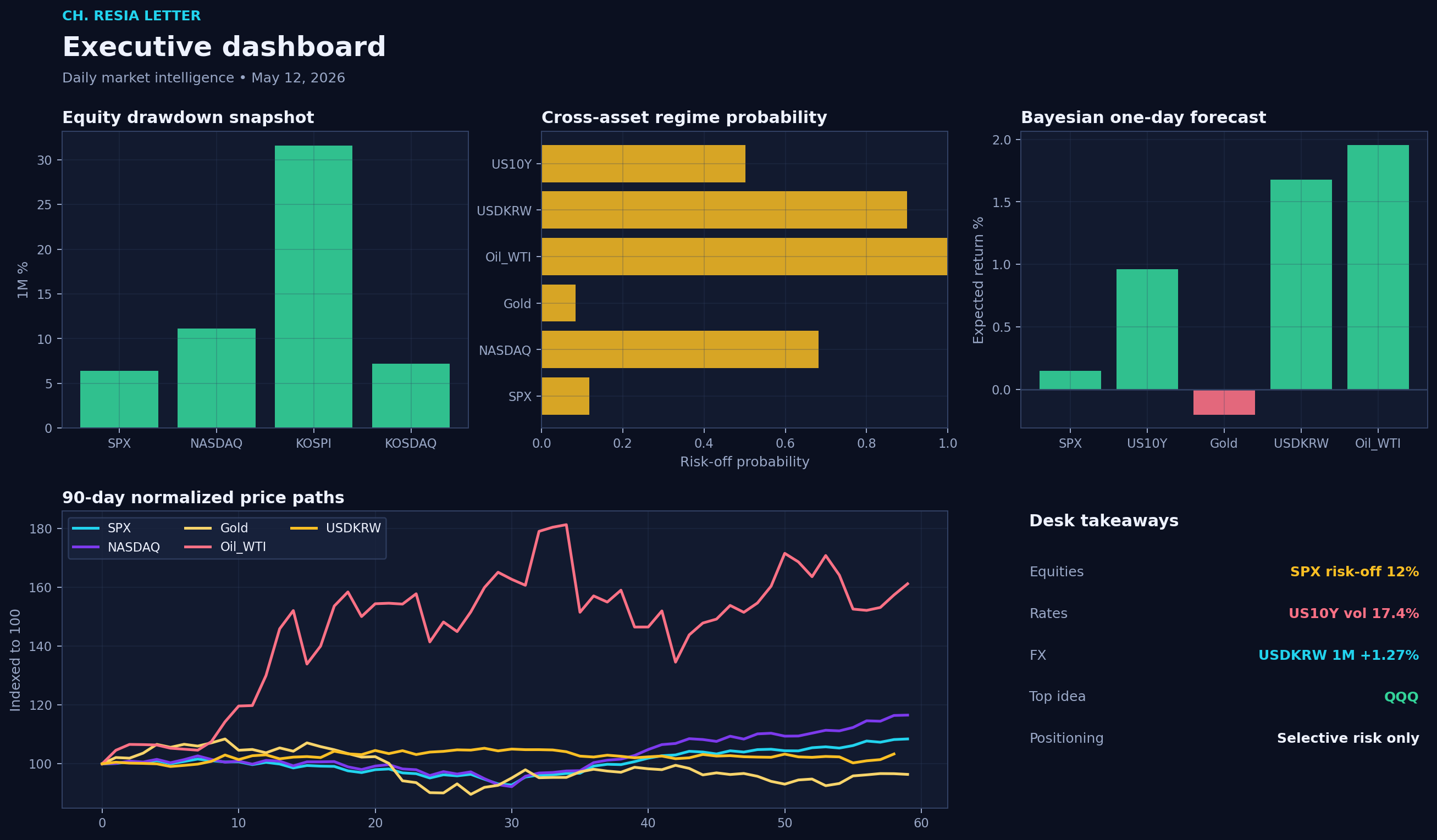 Executive dashboard