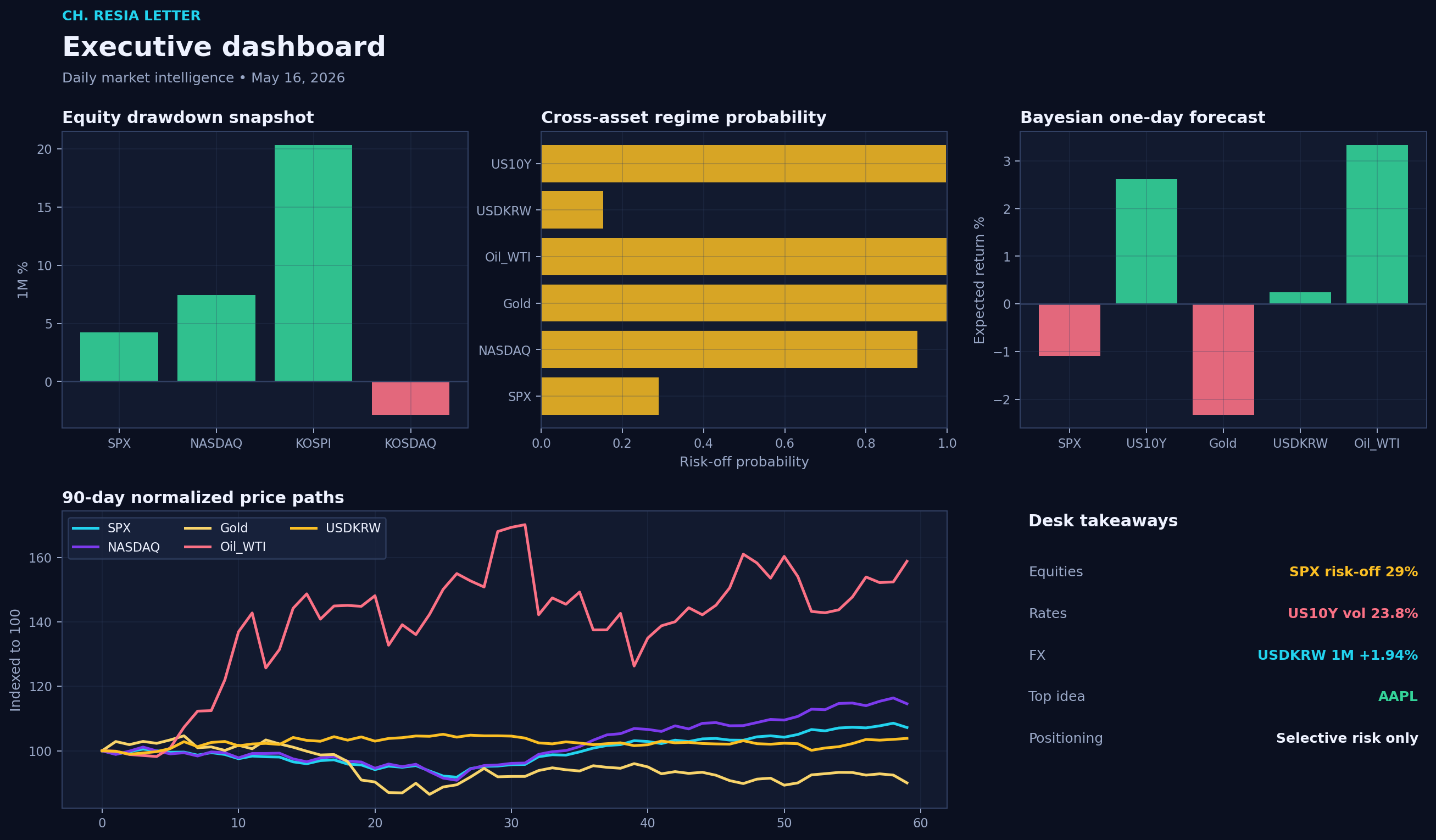 Executive dashboard