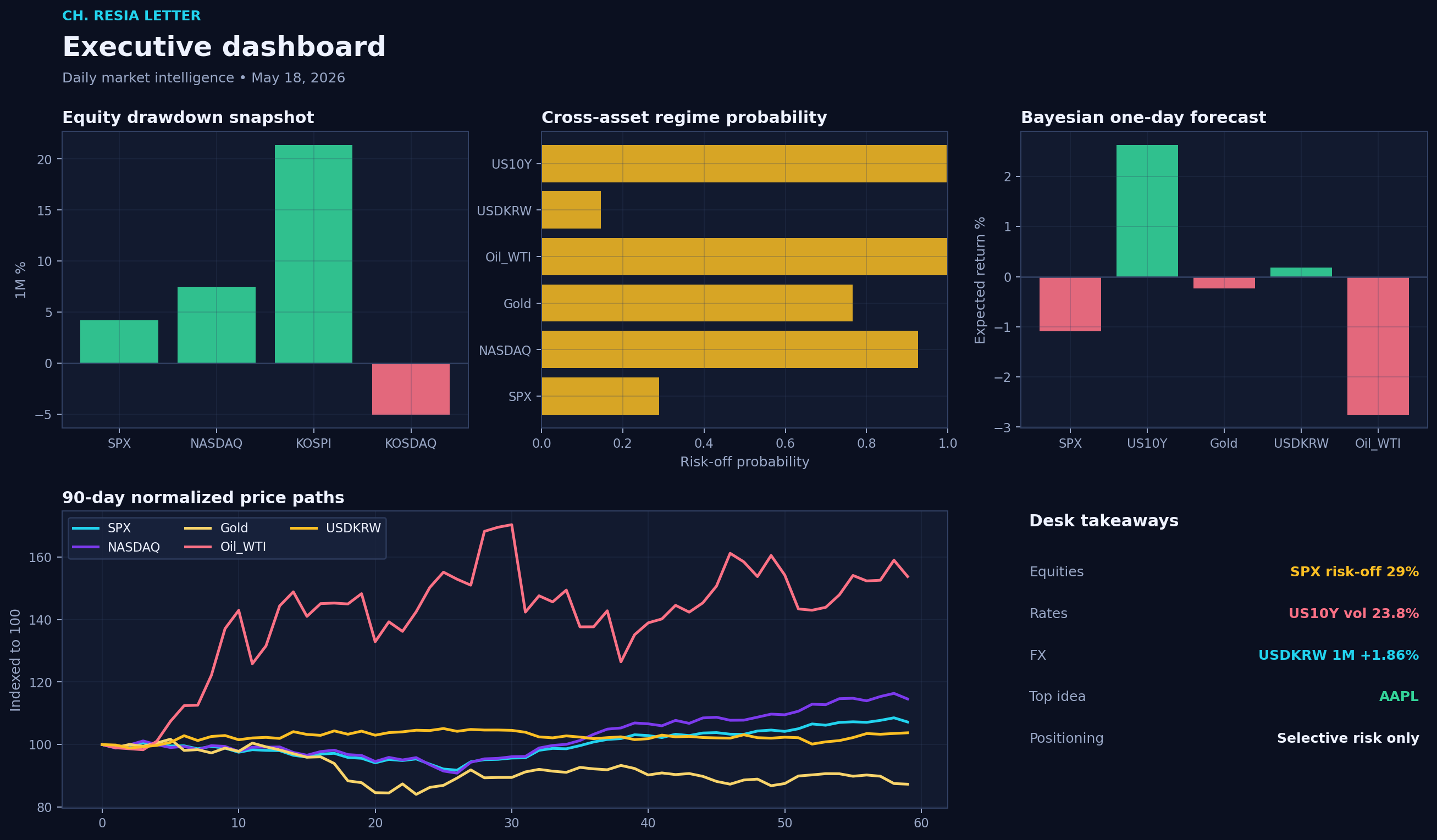 Executive dashboard