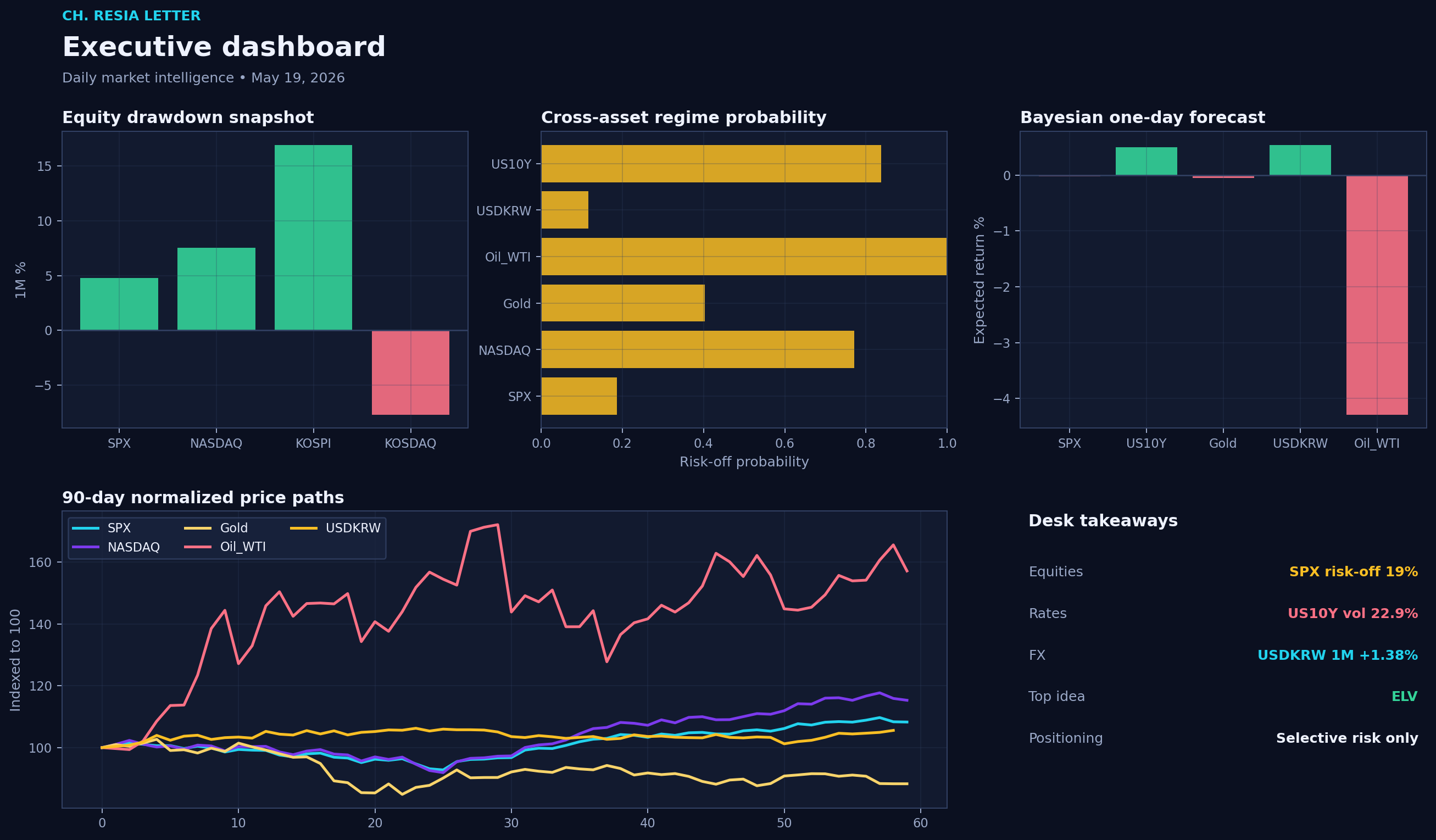 Executive dashboard