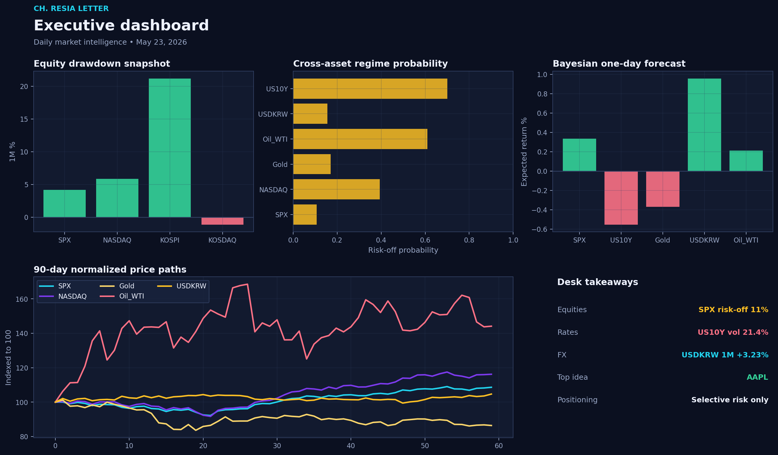Executive dashboard