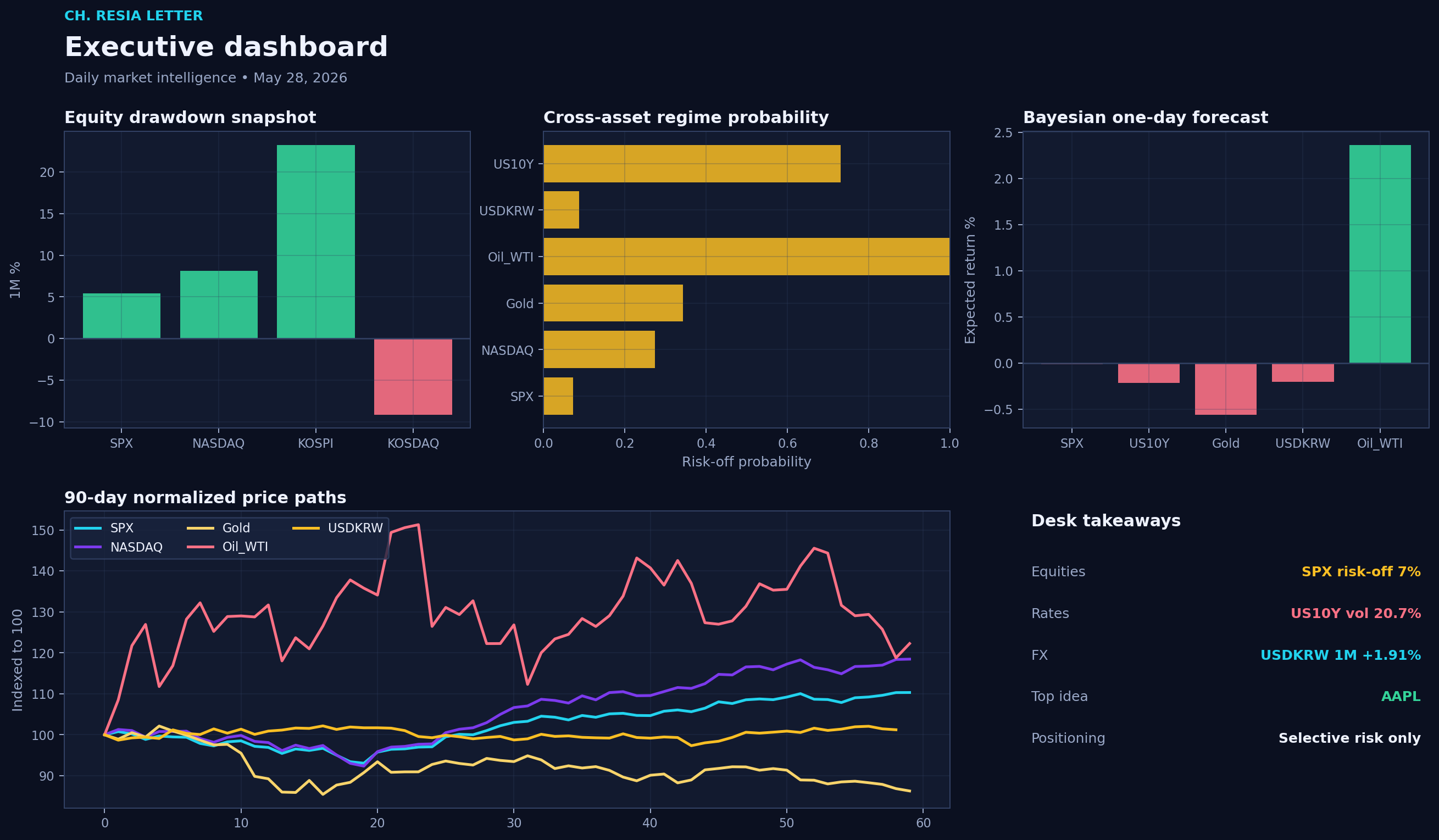 Executive dashboard