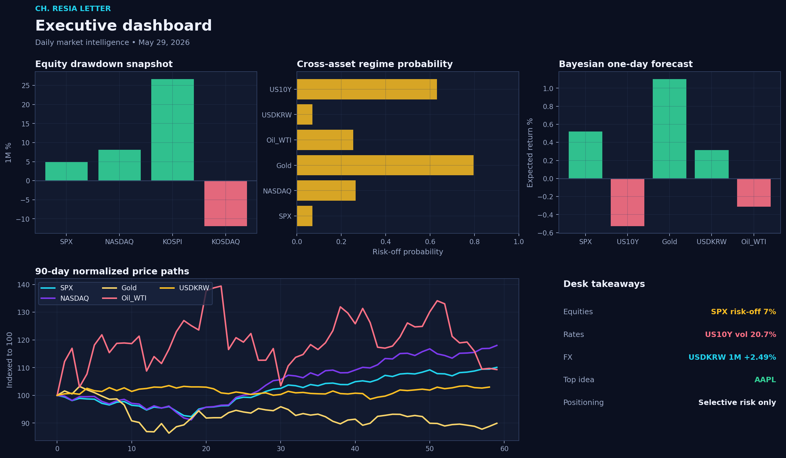 Executive dashboard