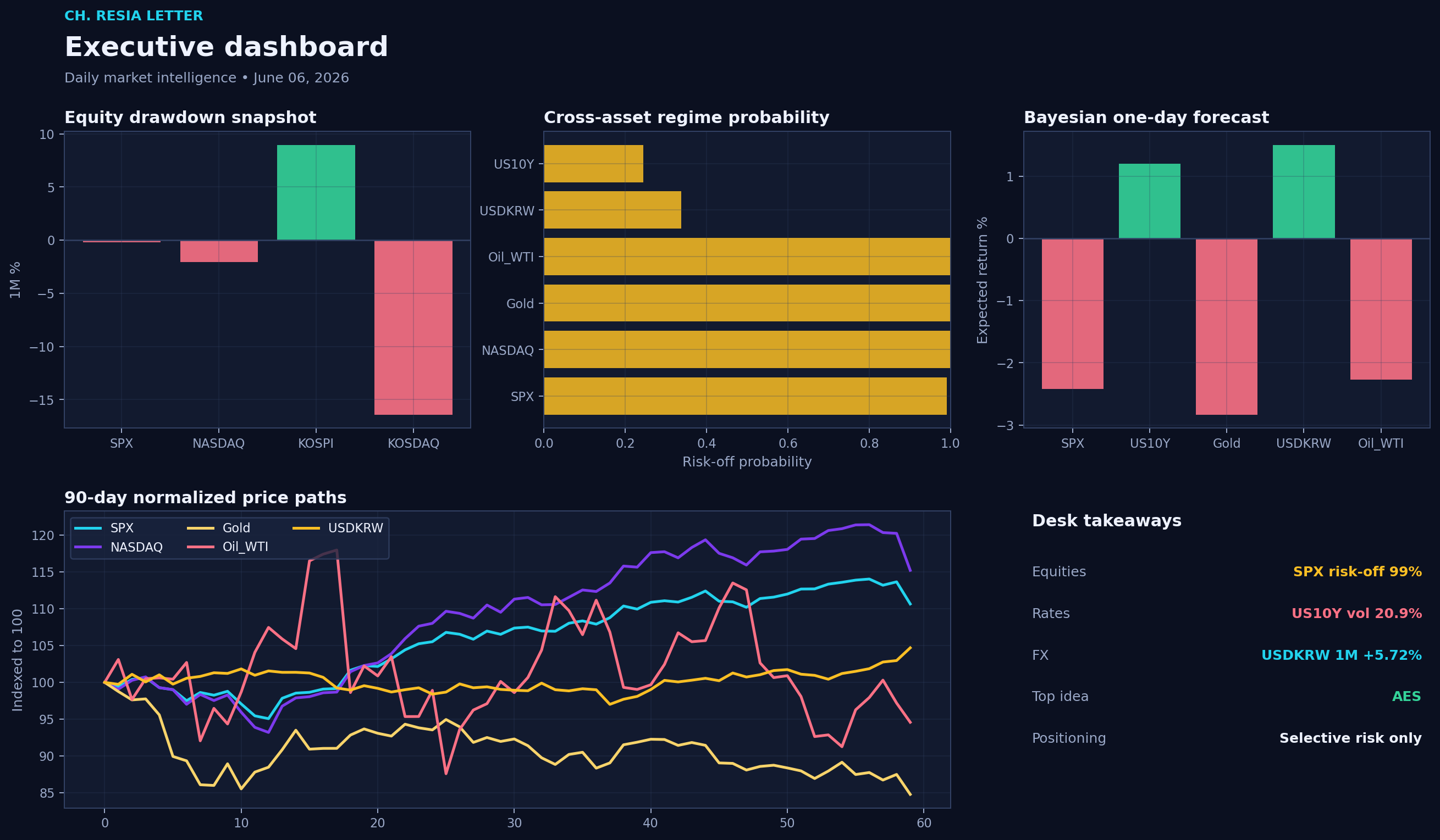 Executive dashboard