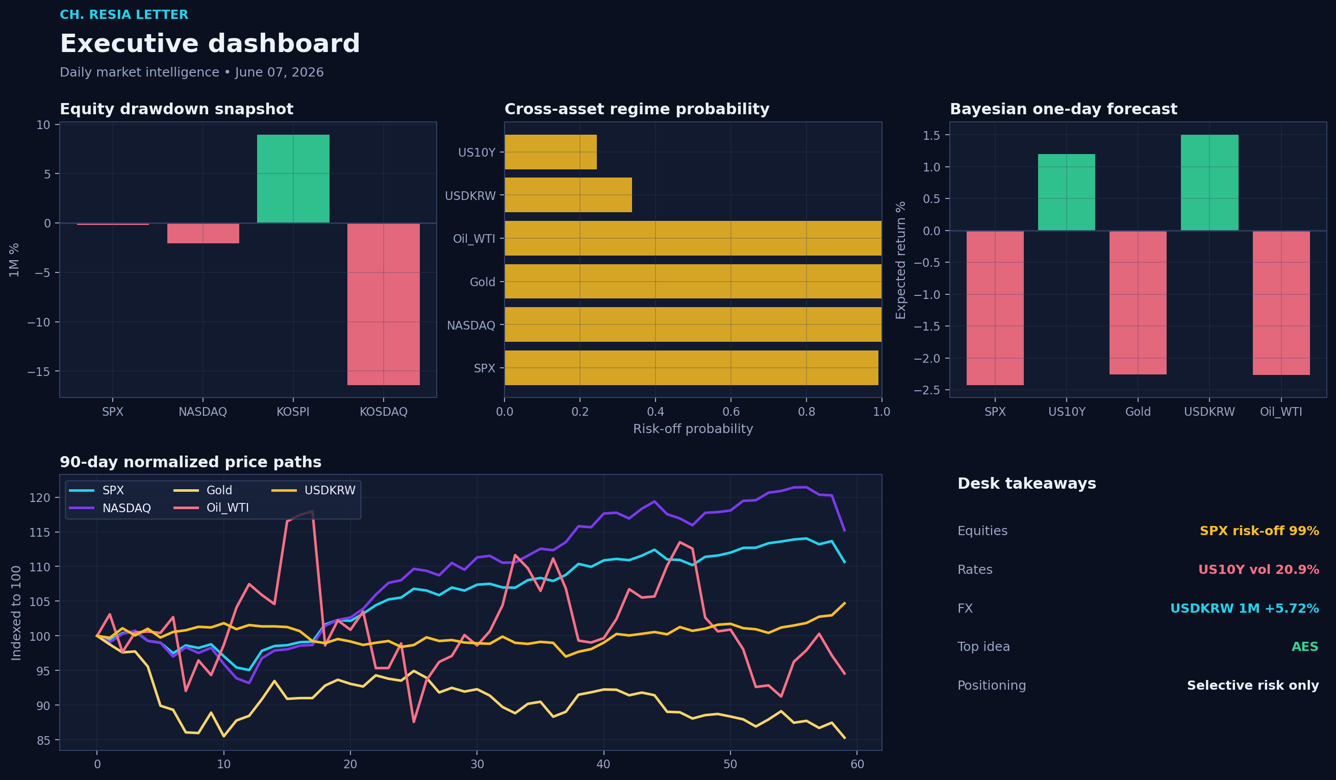 Executive dashboard