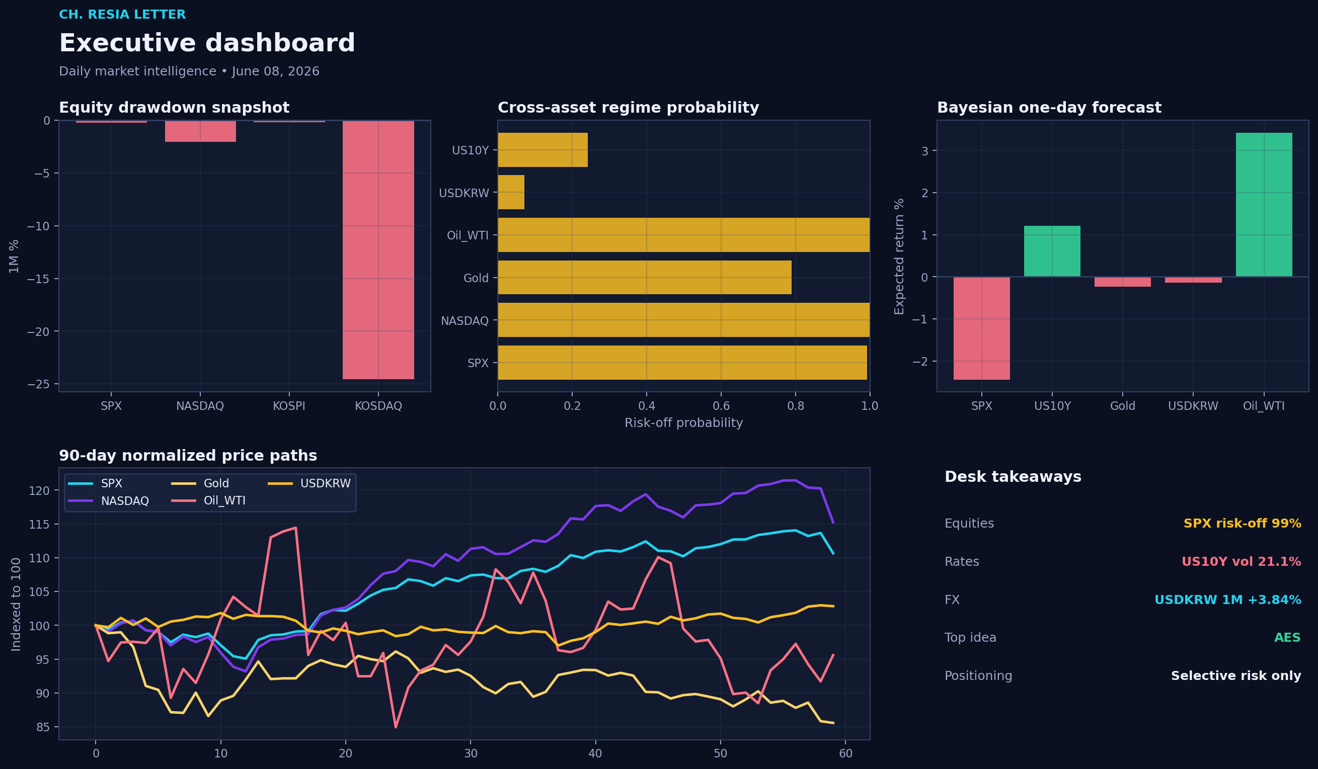 Executive dashboard