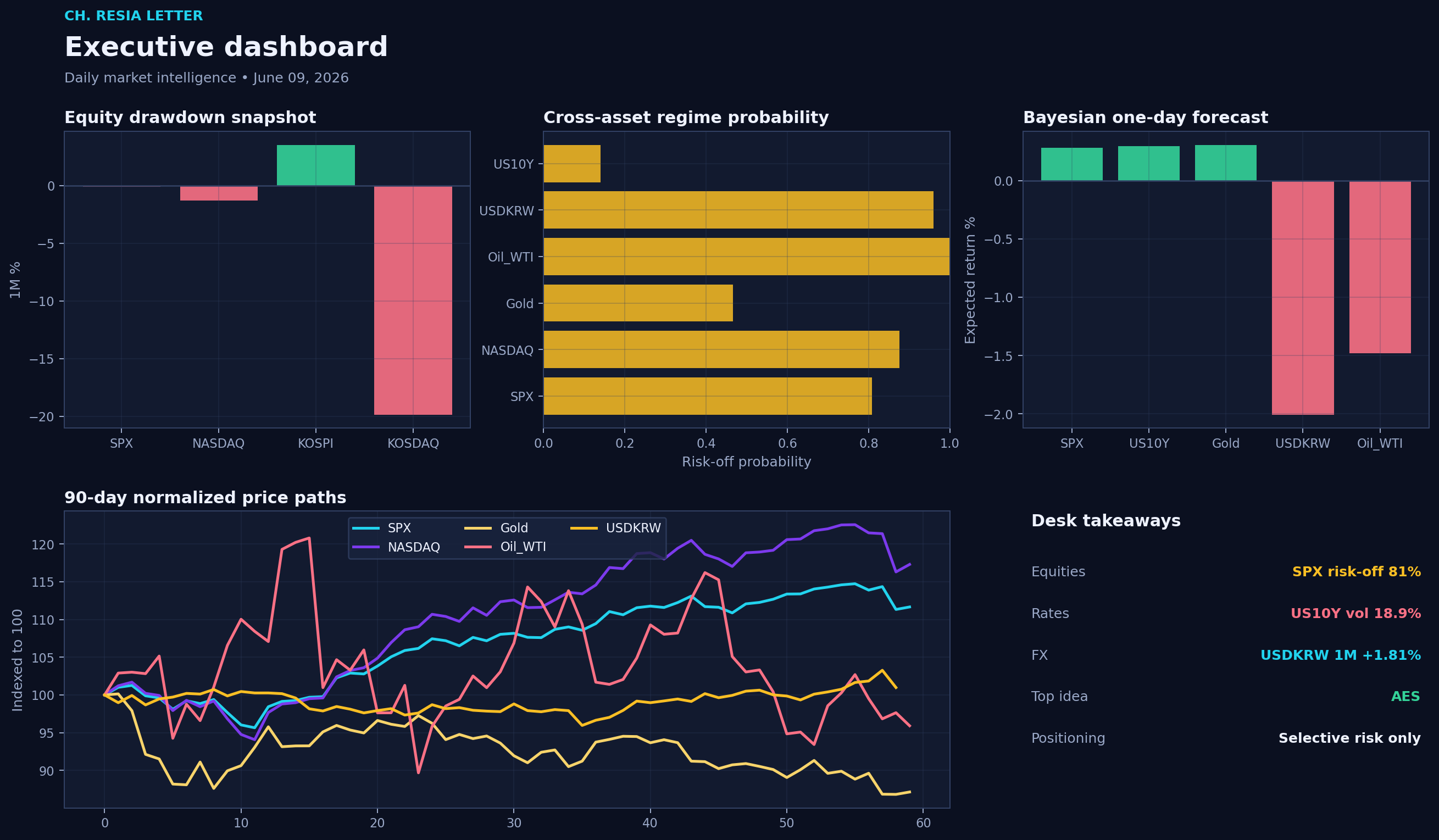 Executive dashboard
