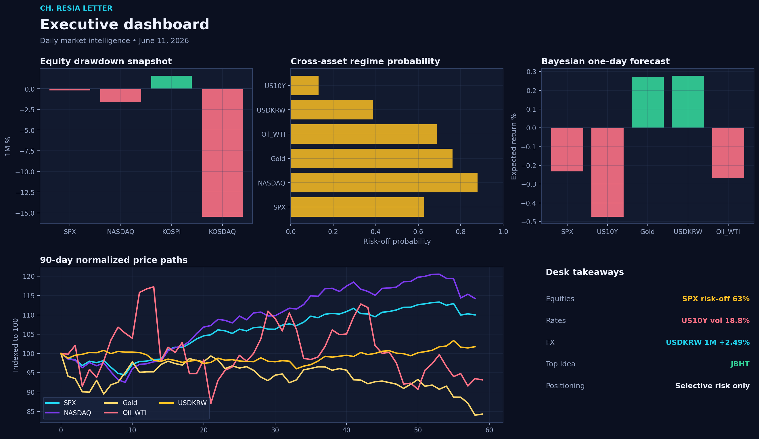 Executive dashboard