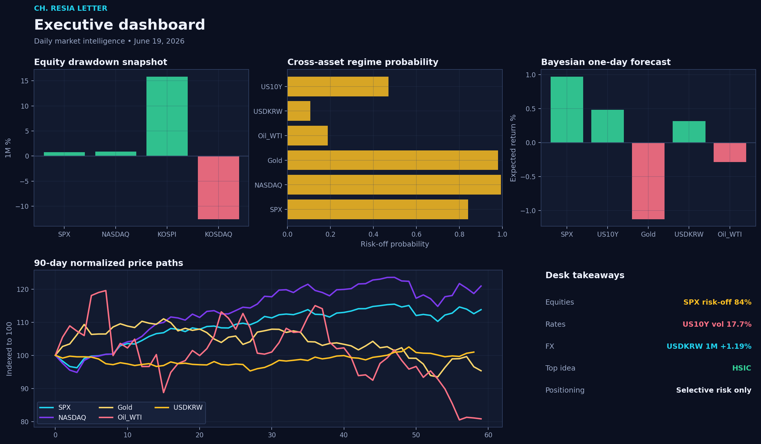 Executive dashboard