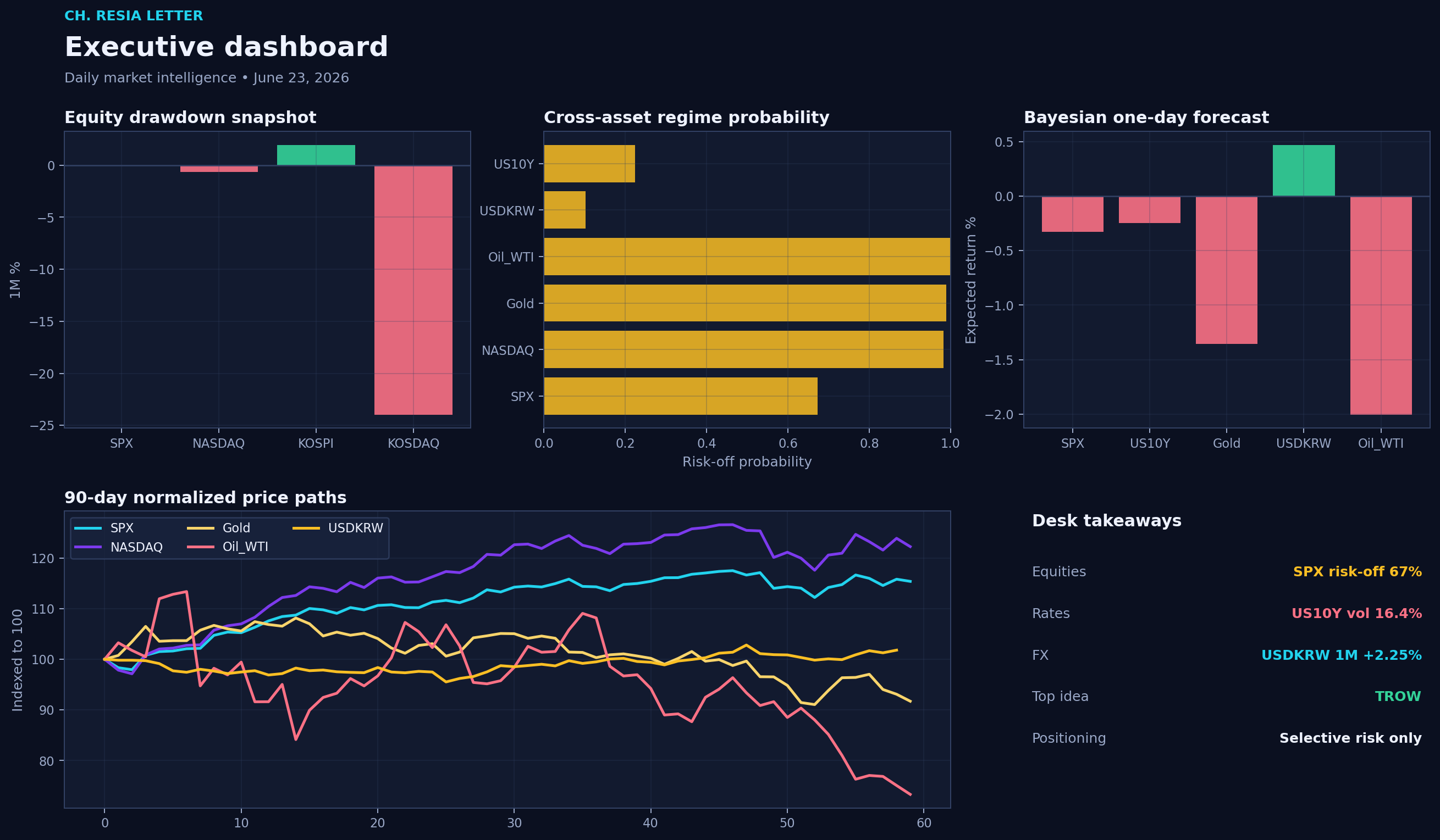 Executive dashboard