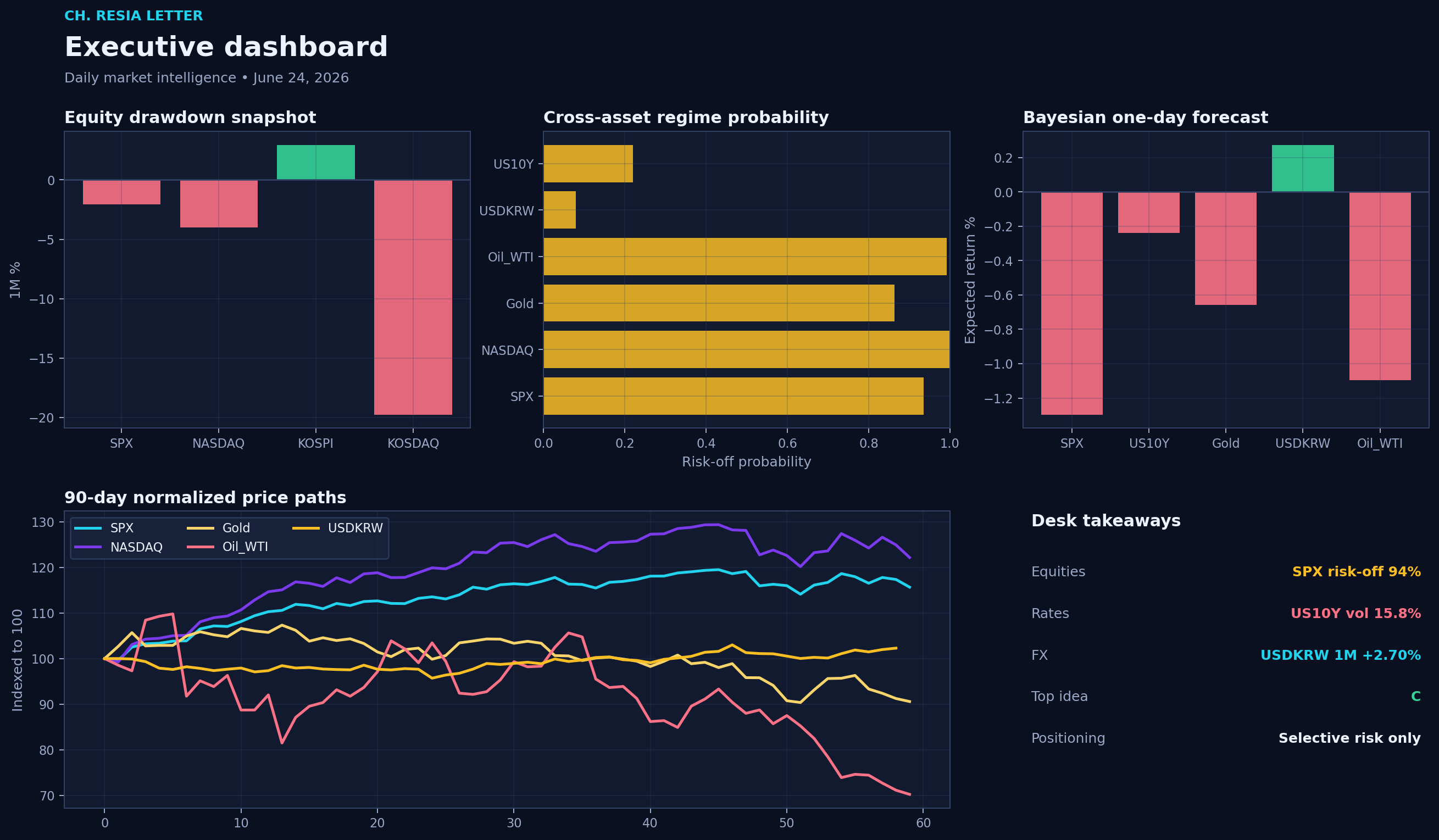 Executive dashboard