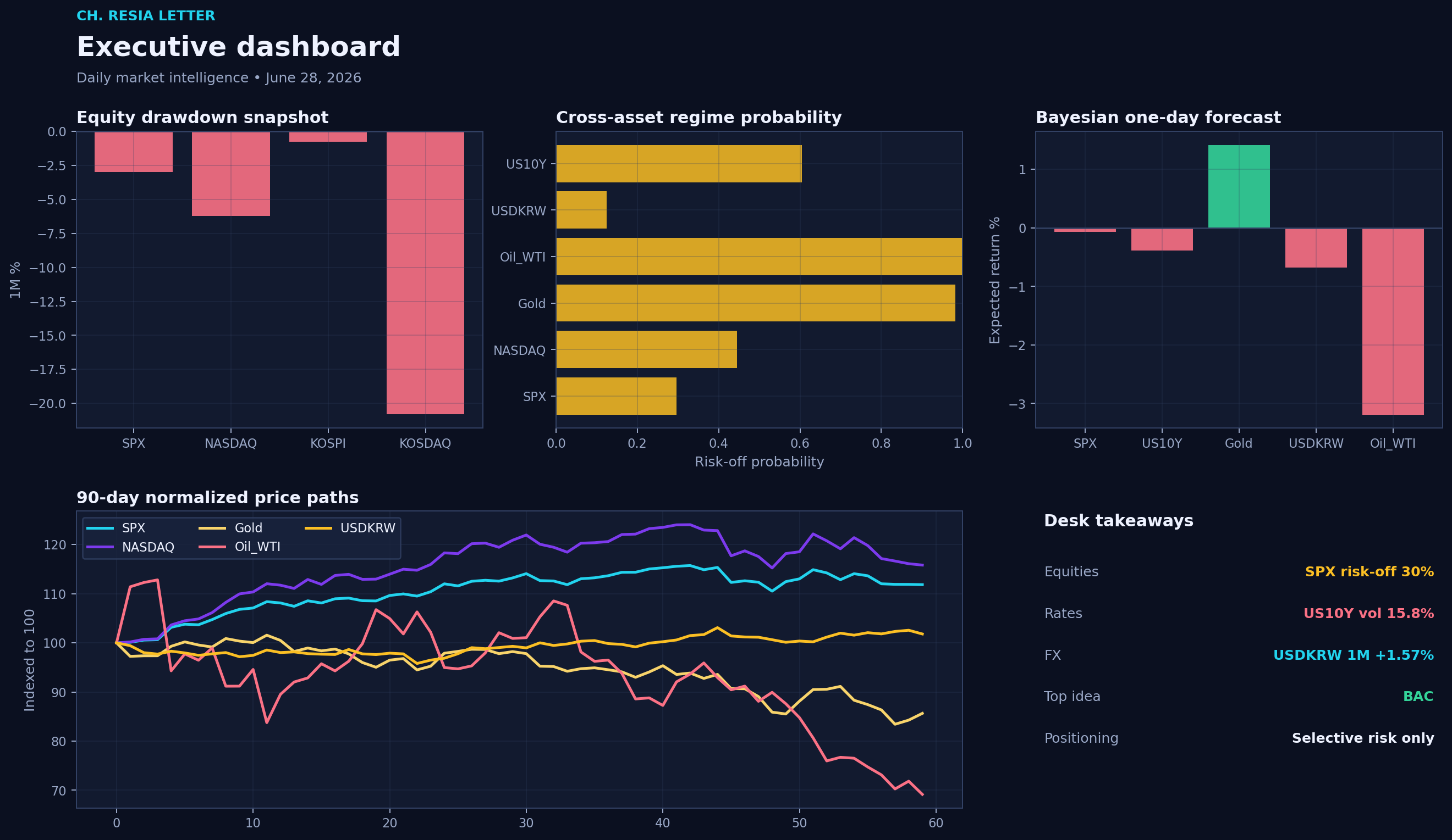 Executive dashboard