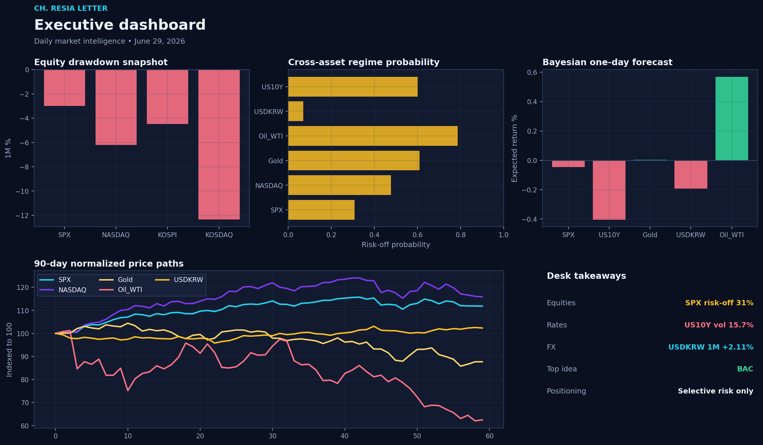 Executive dashboard