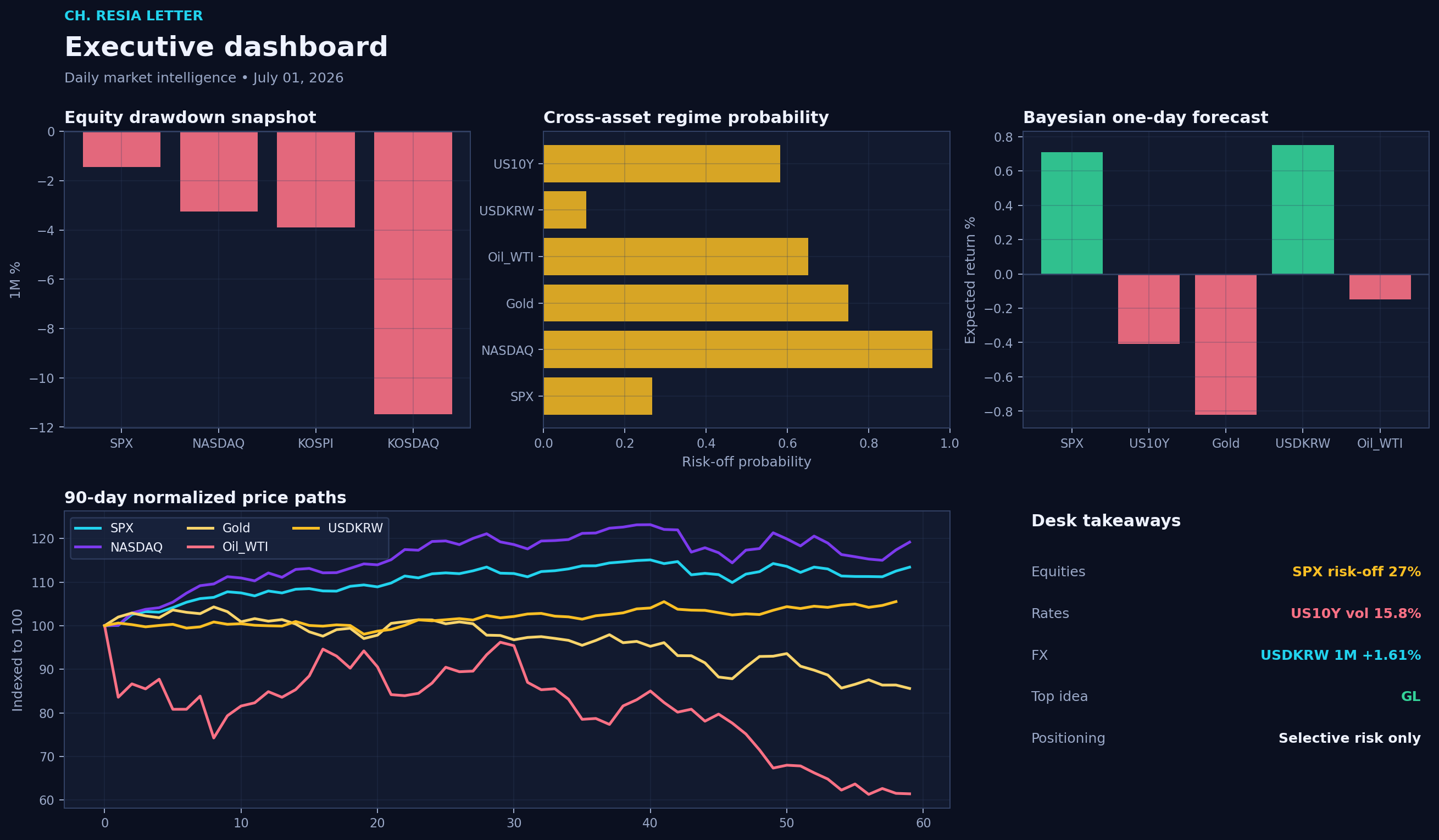Executive dashboard