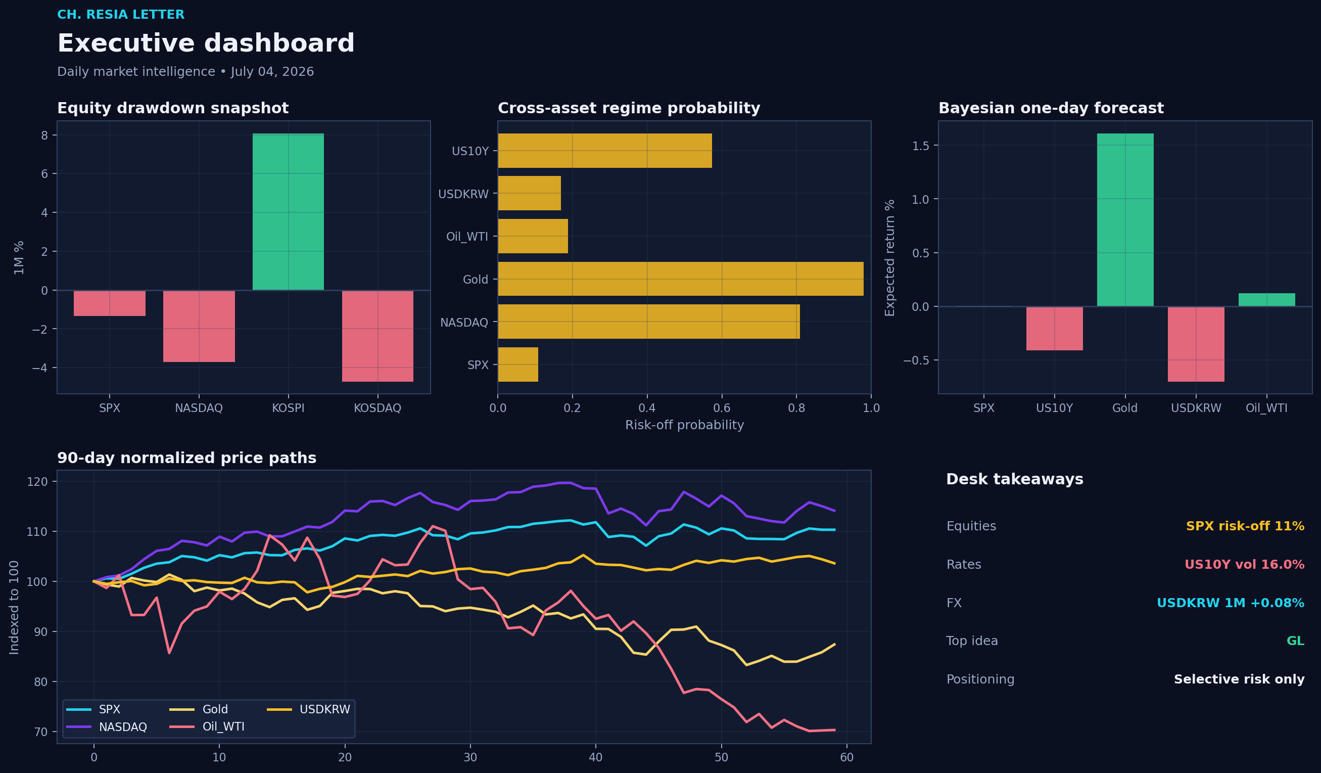 Executive dashboard