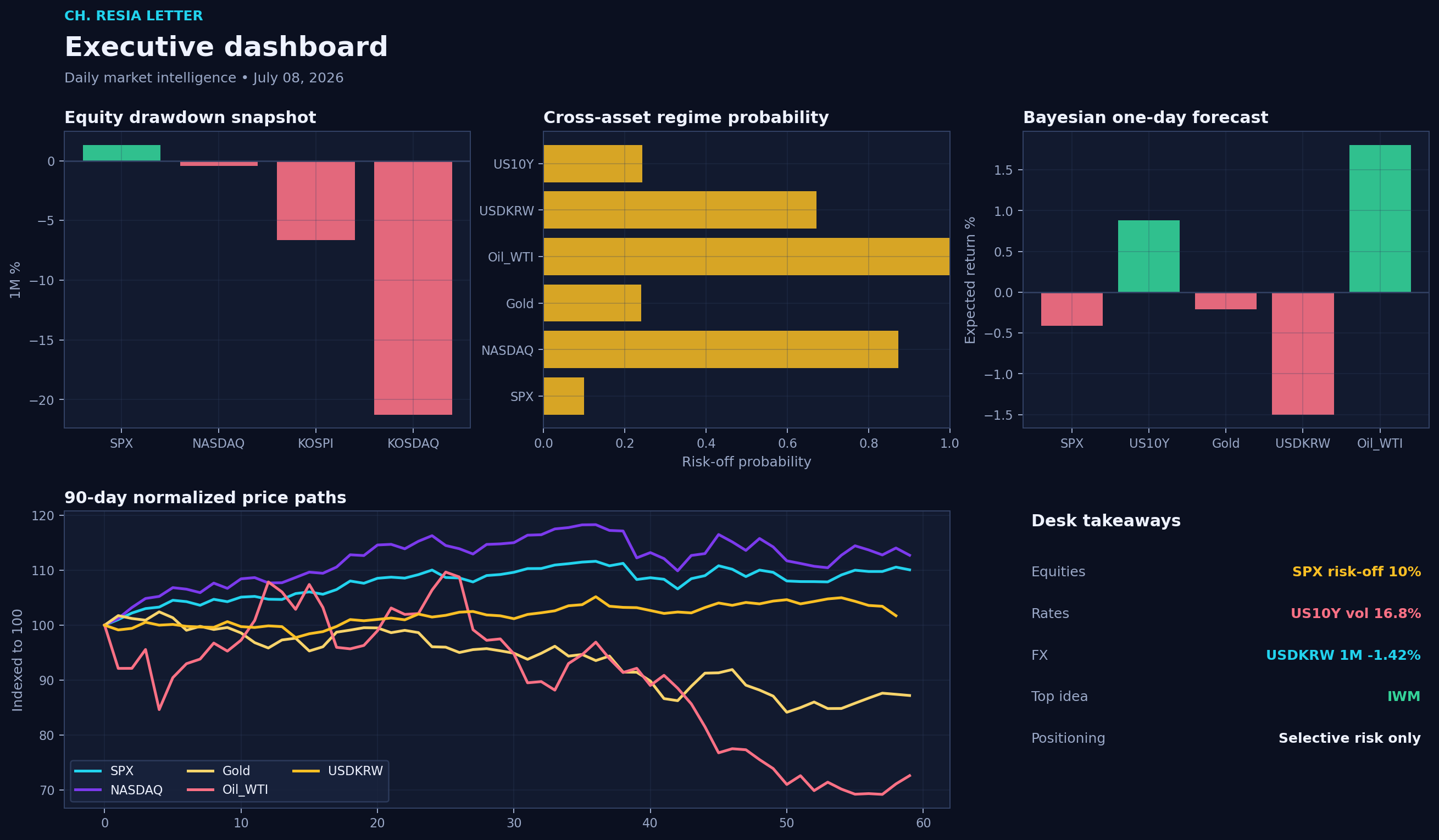 Executive dashboard