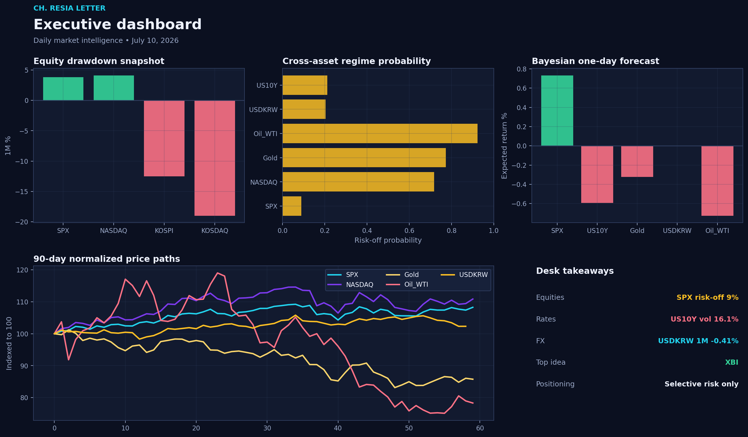 Executive dashboard