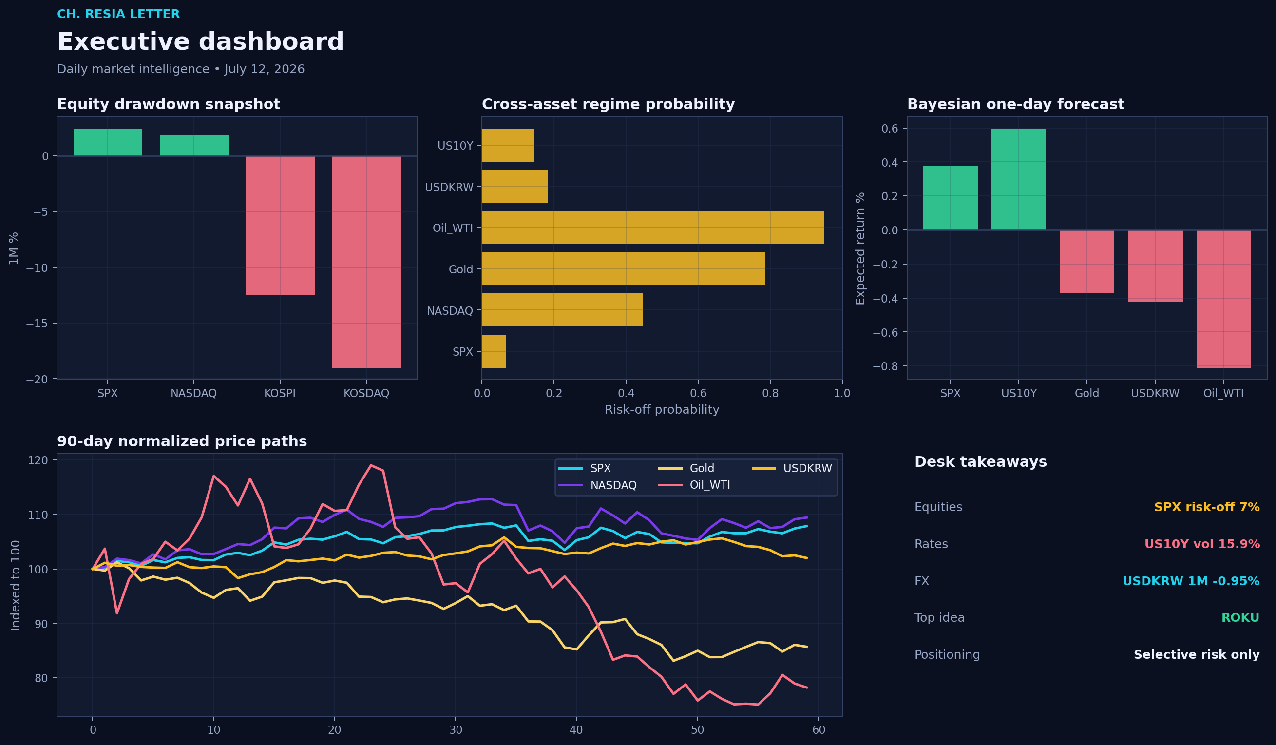 Executive dashboard