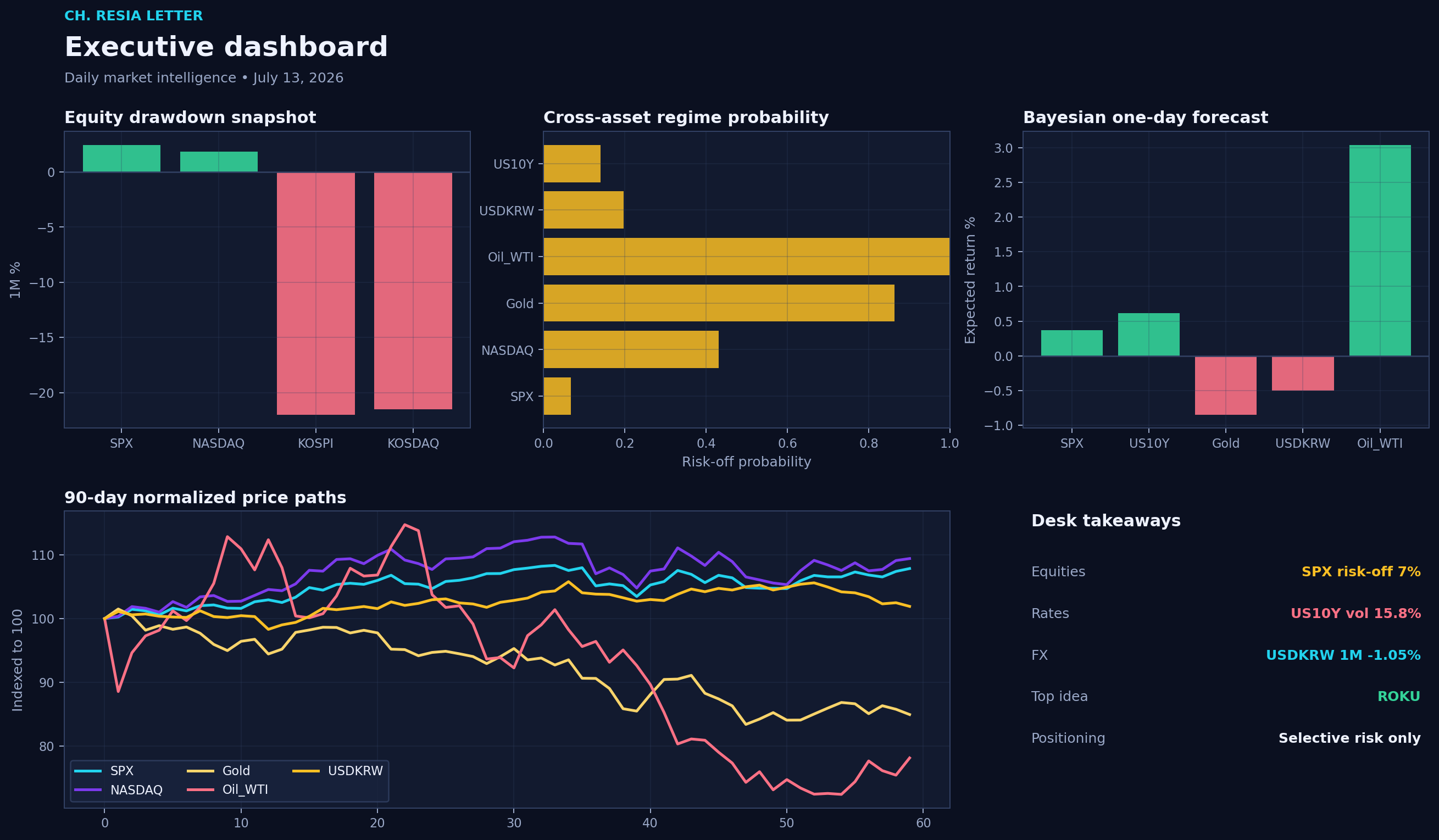 Executive dashboard