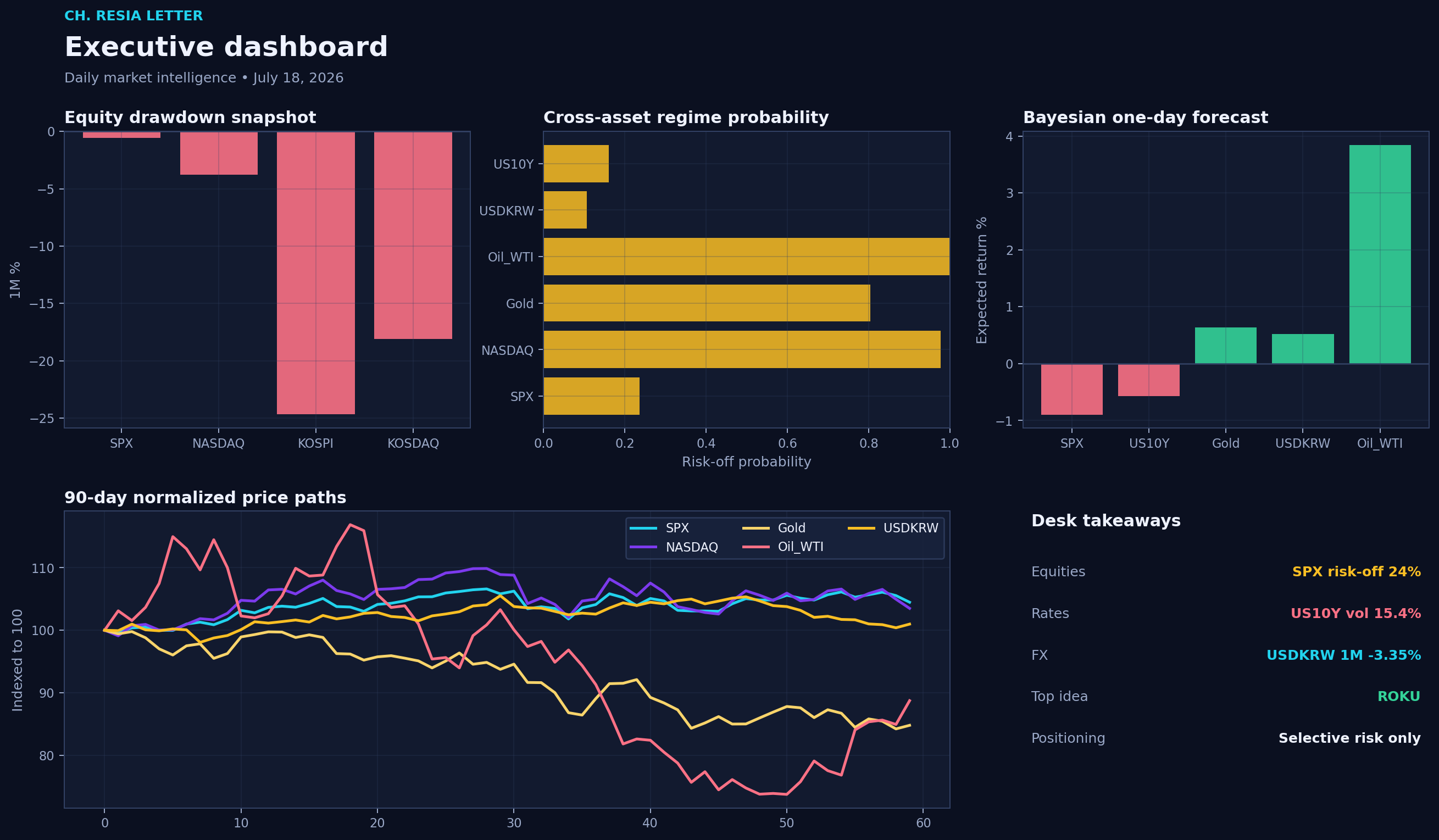 Executive dashboard