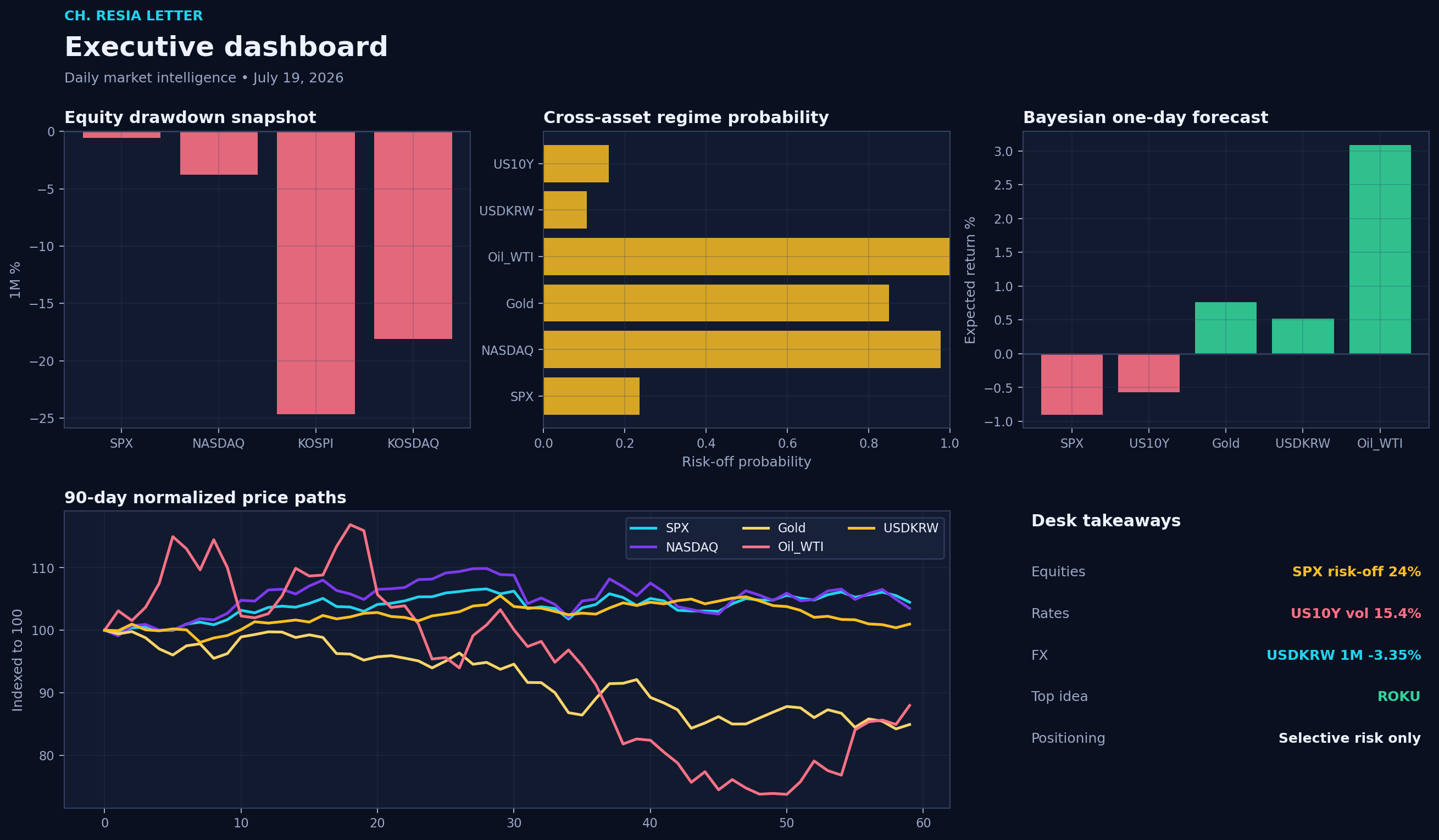 Executive dashboard