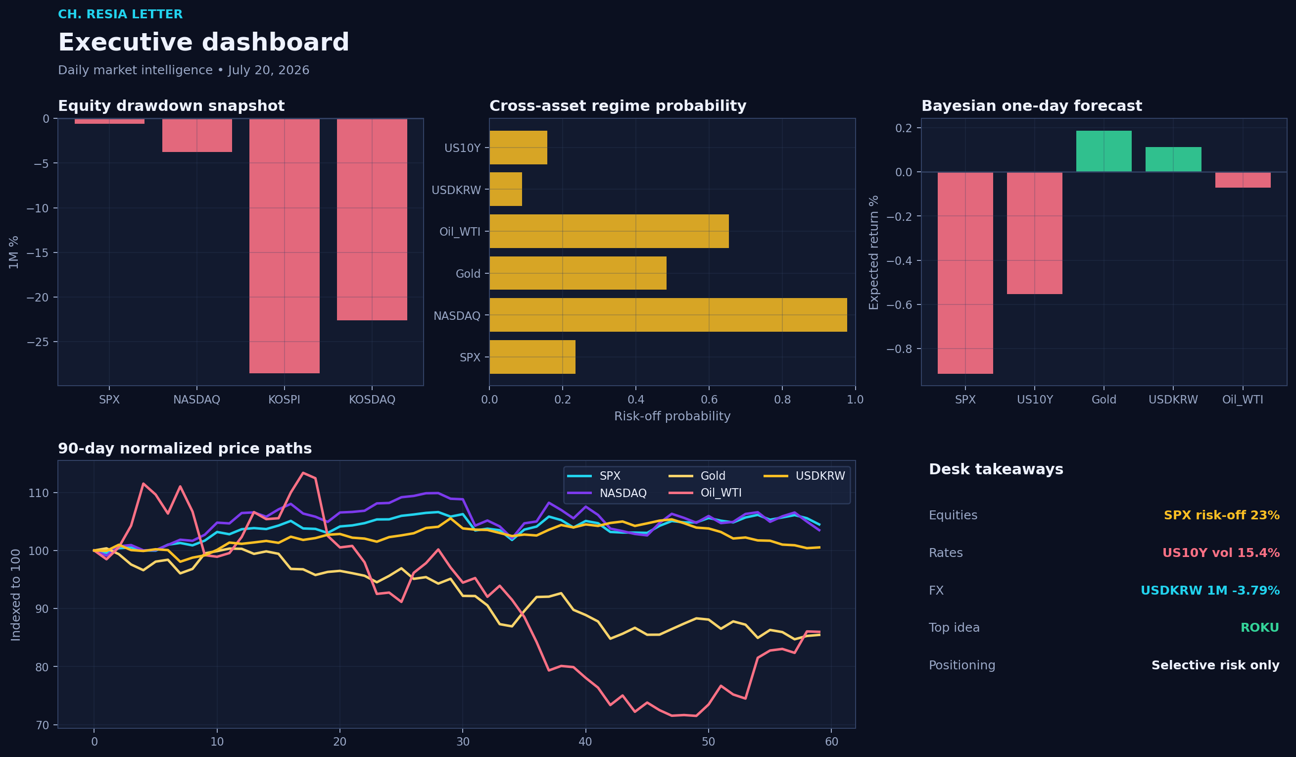 Executive dashboard