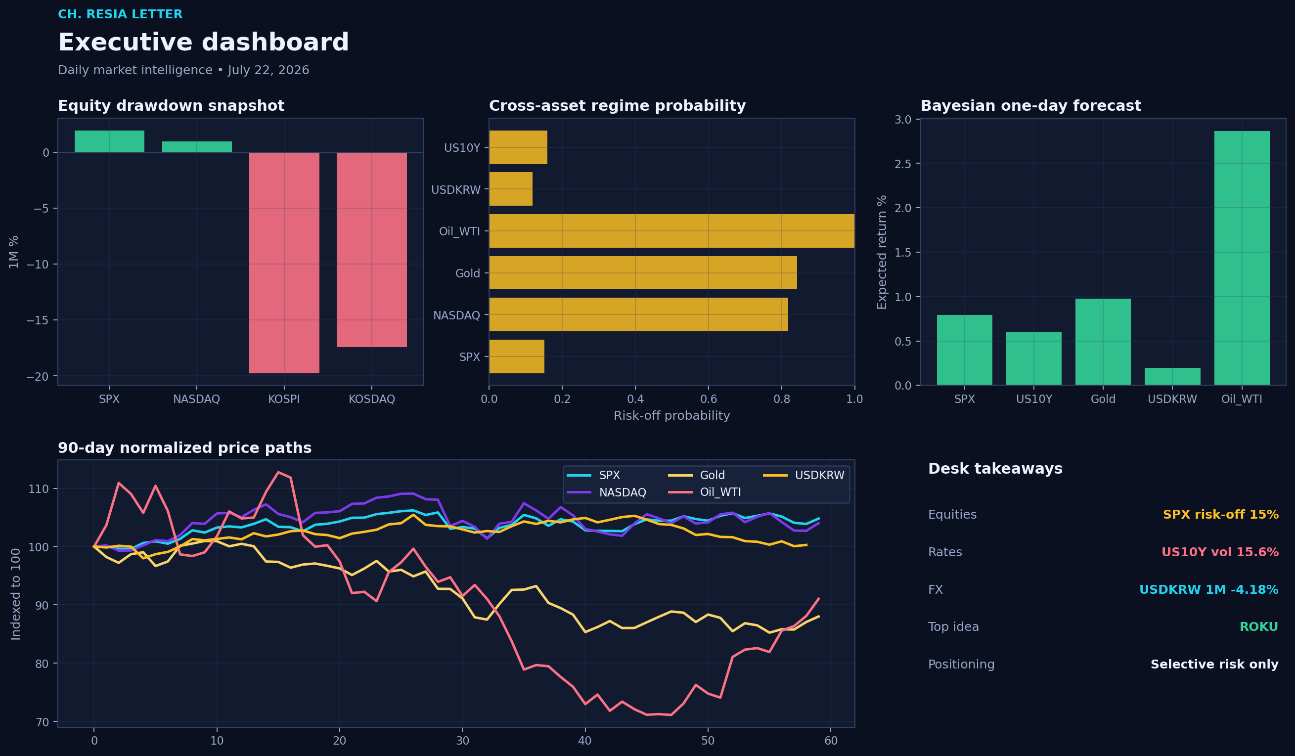 Executive dashboard