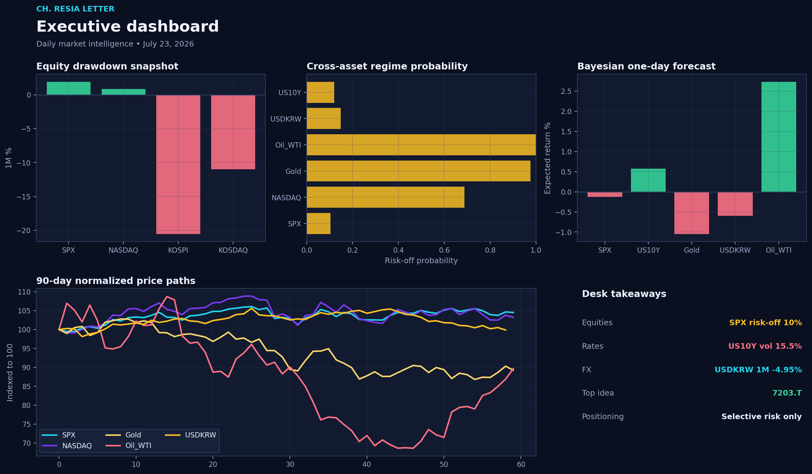 Executive dashboard