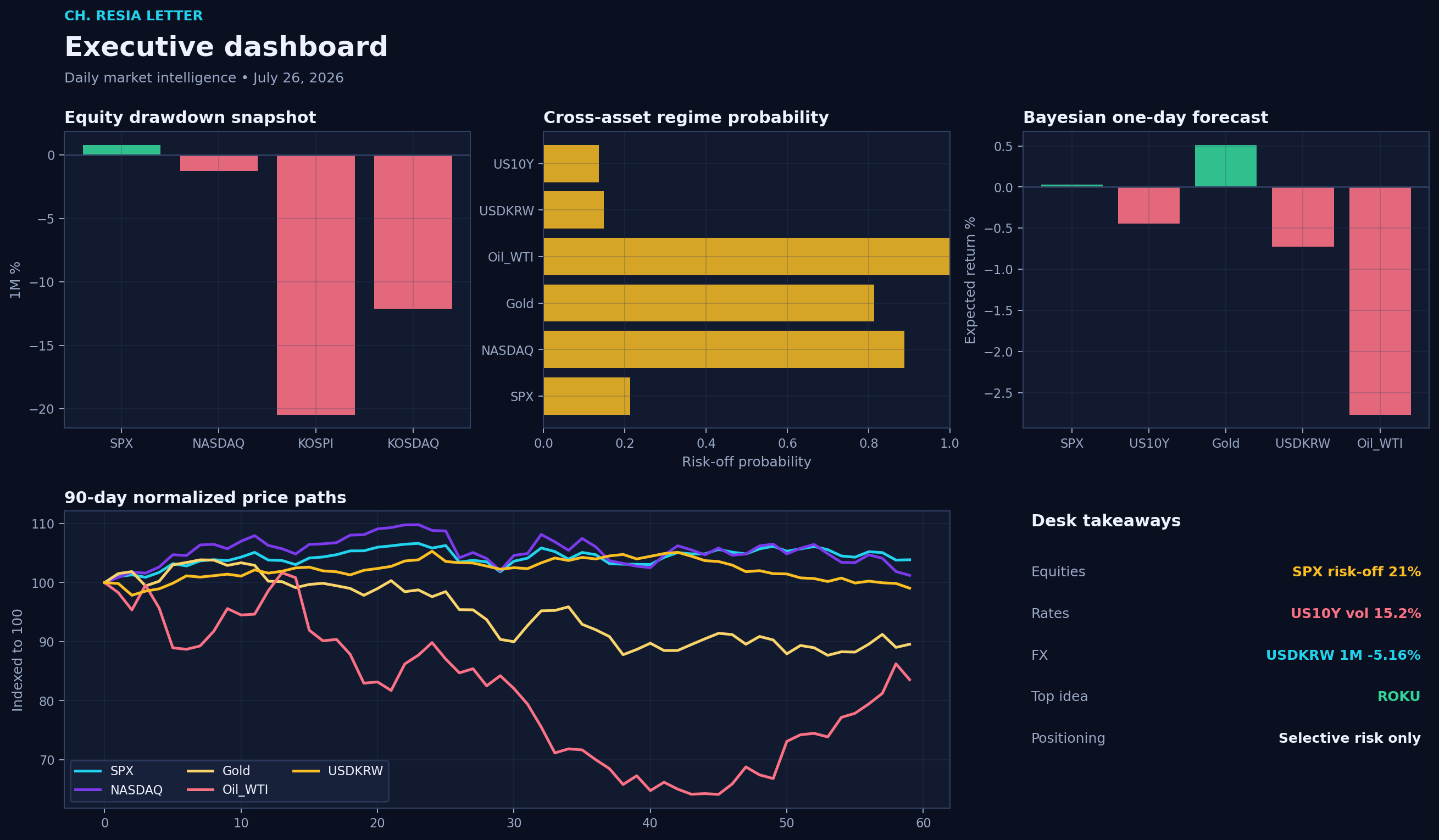 Executive dashboard