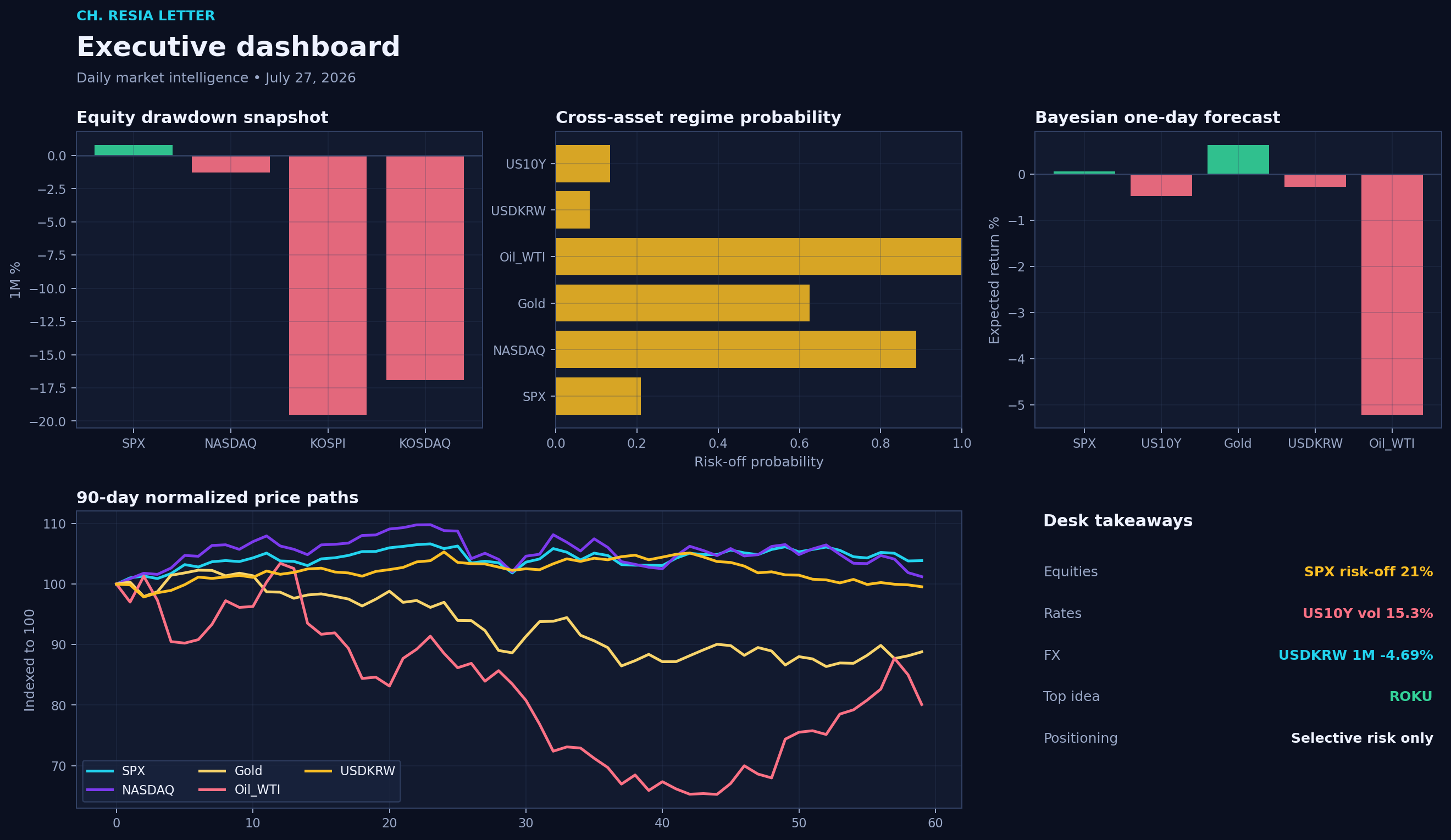 Executive dashboard