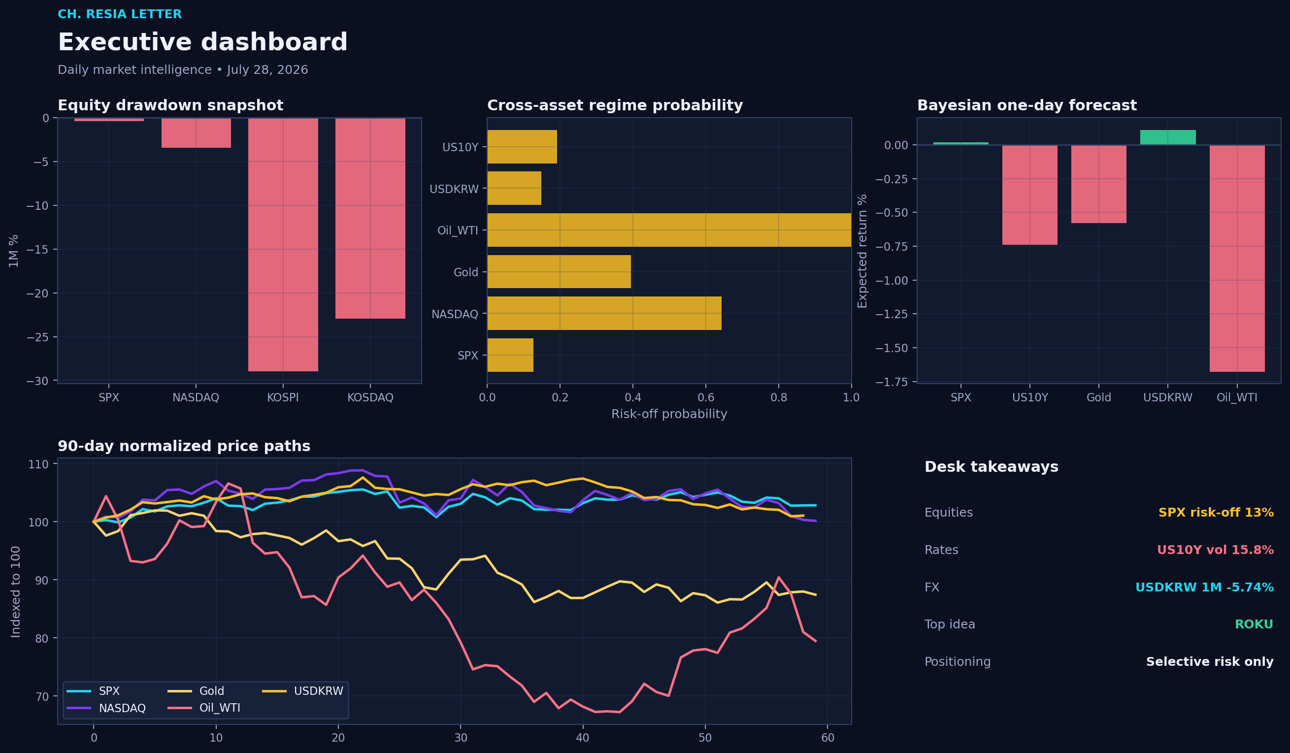 Executive dashboard