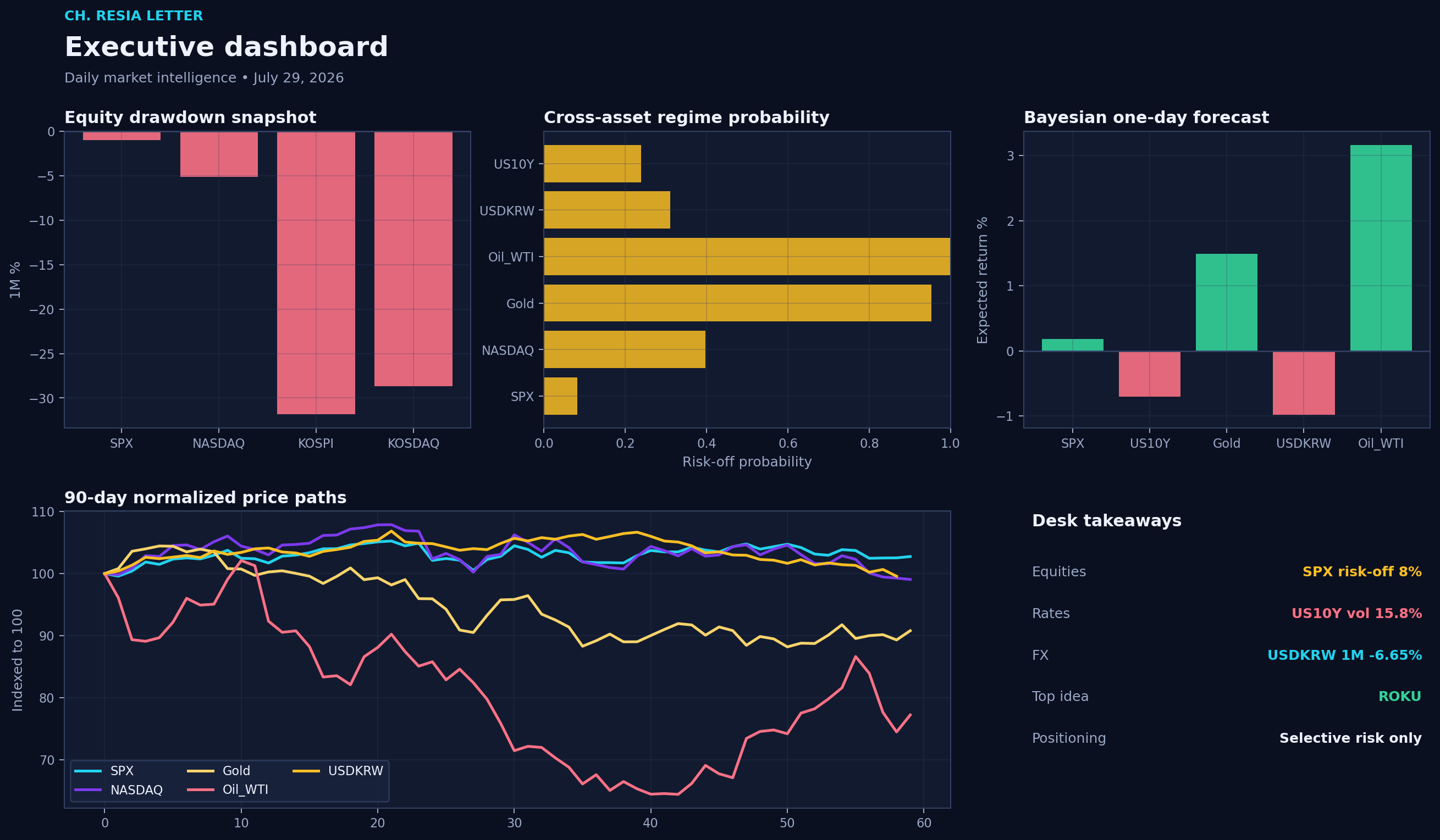 Executive dashboard