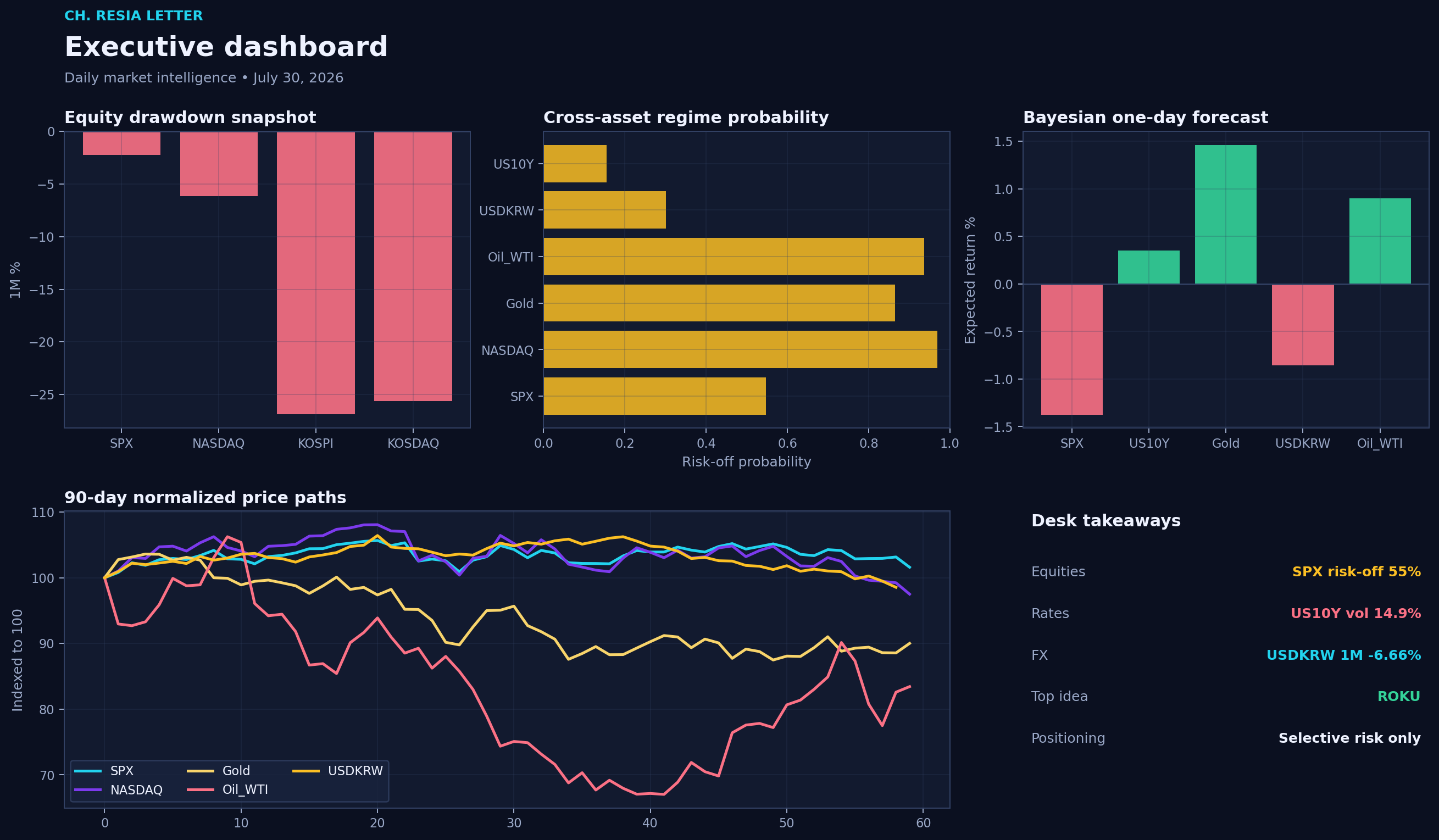 Executive dashboard
