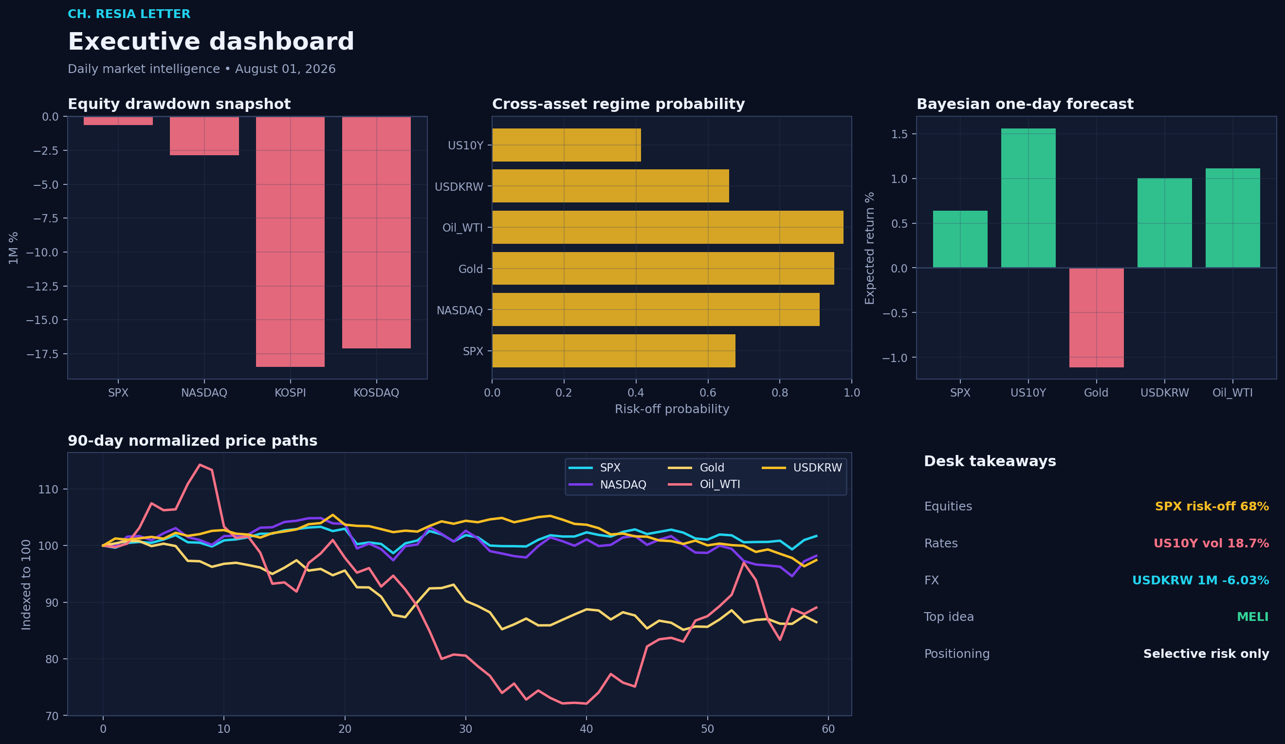 Executive dashboard