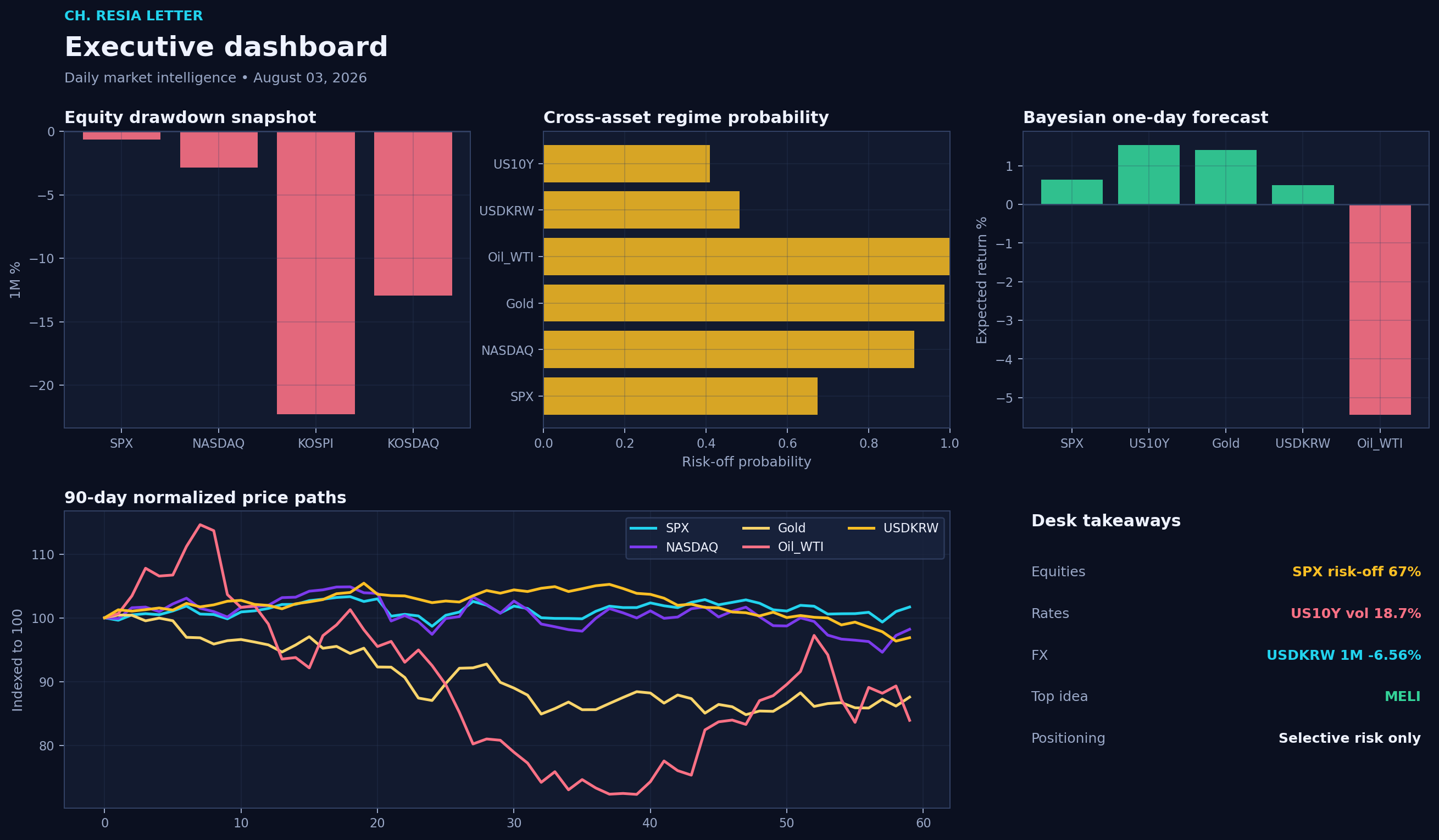 Executive dashboard