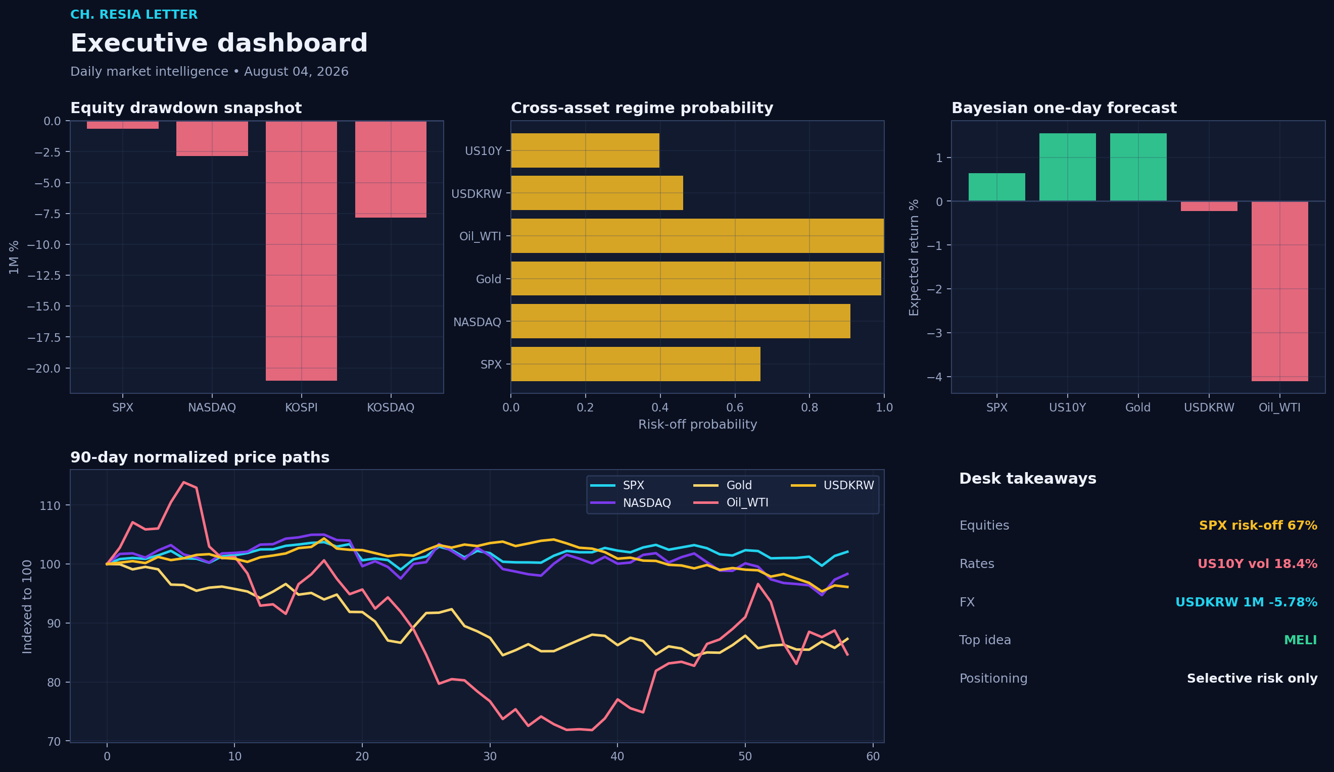 Executive dashboard