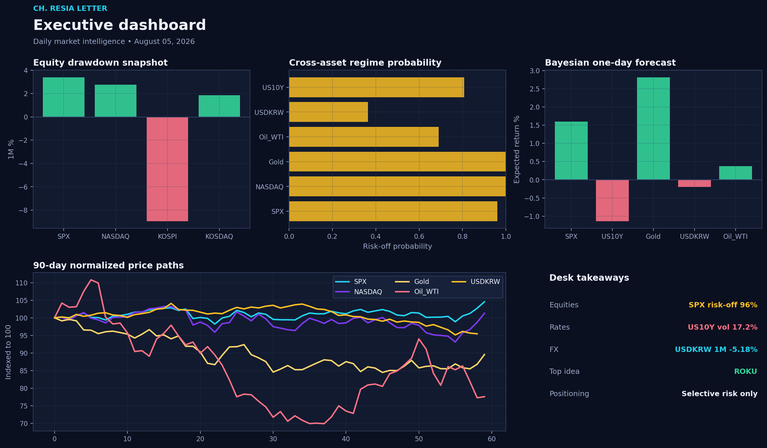 Executive dashboard