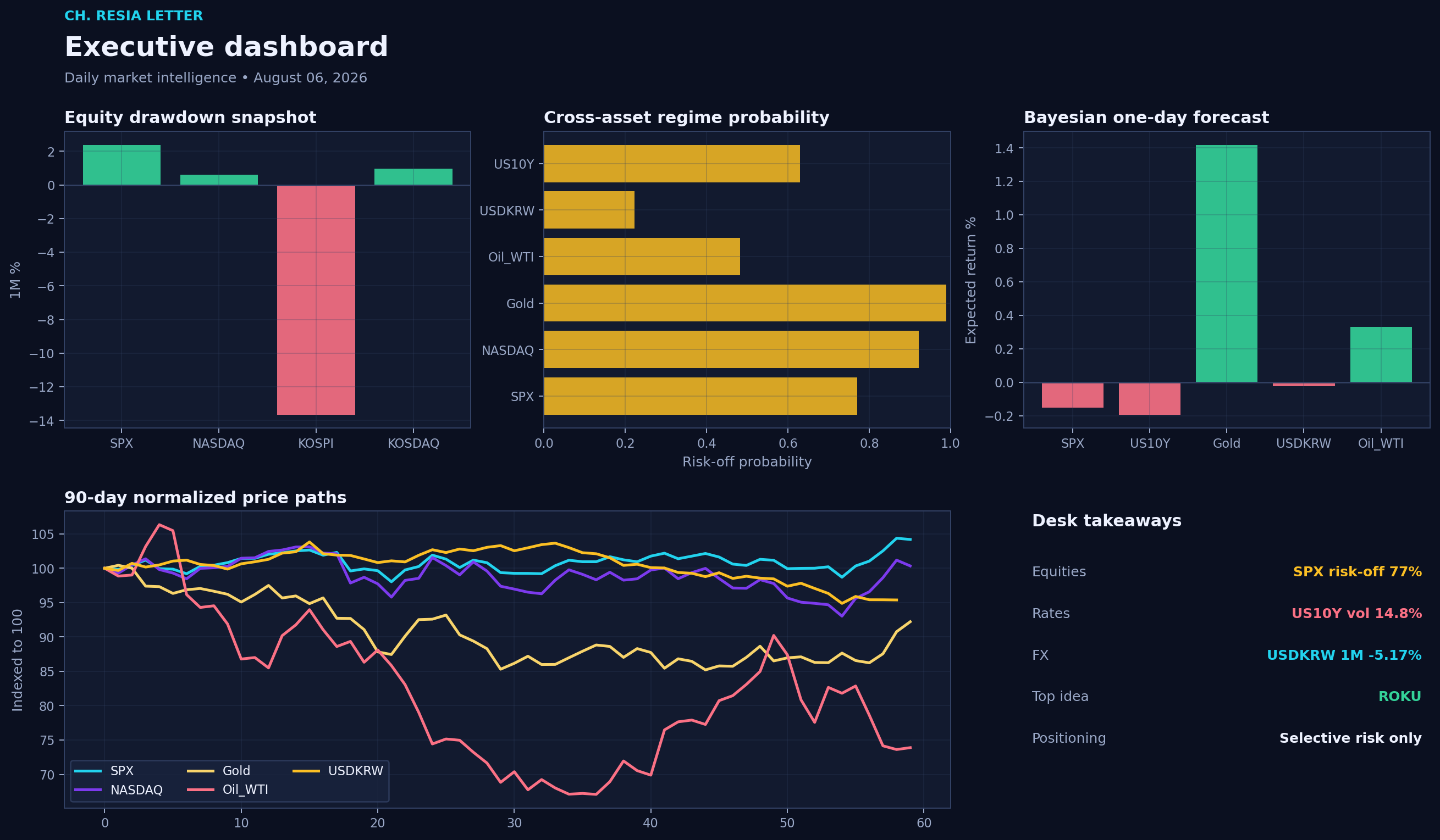 Executive dashboard