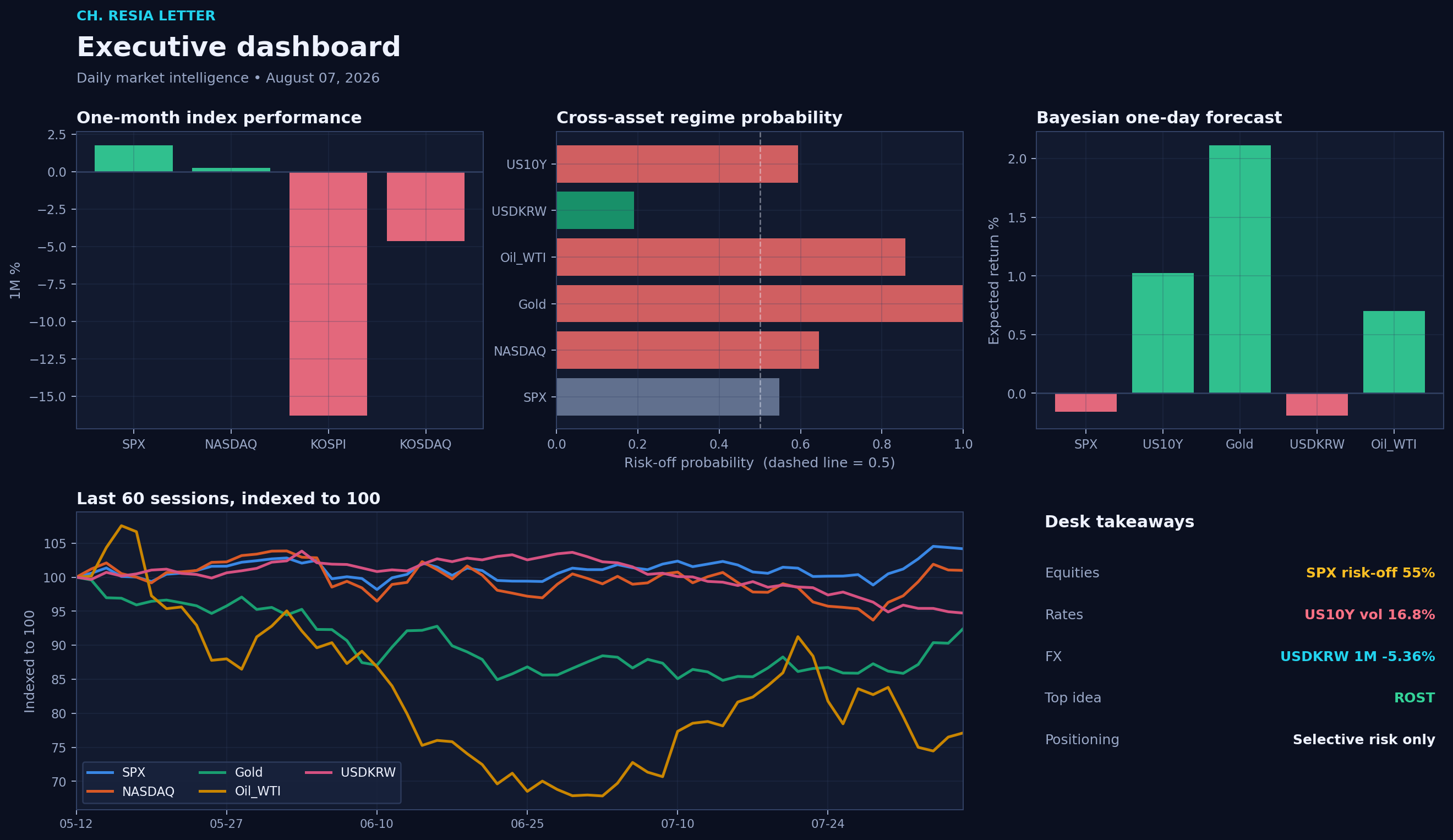 Executive dashboard